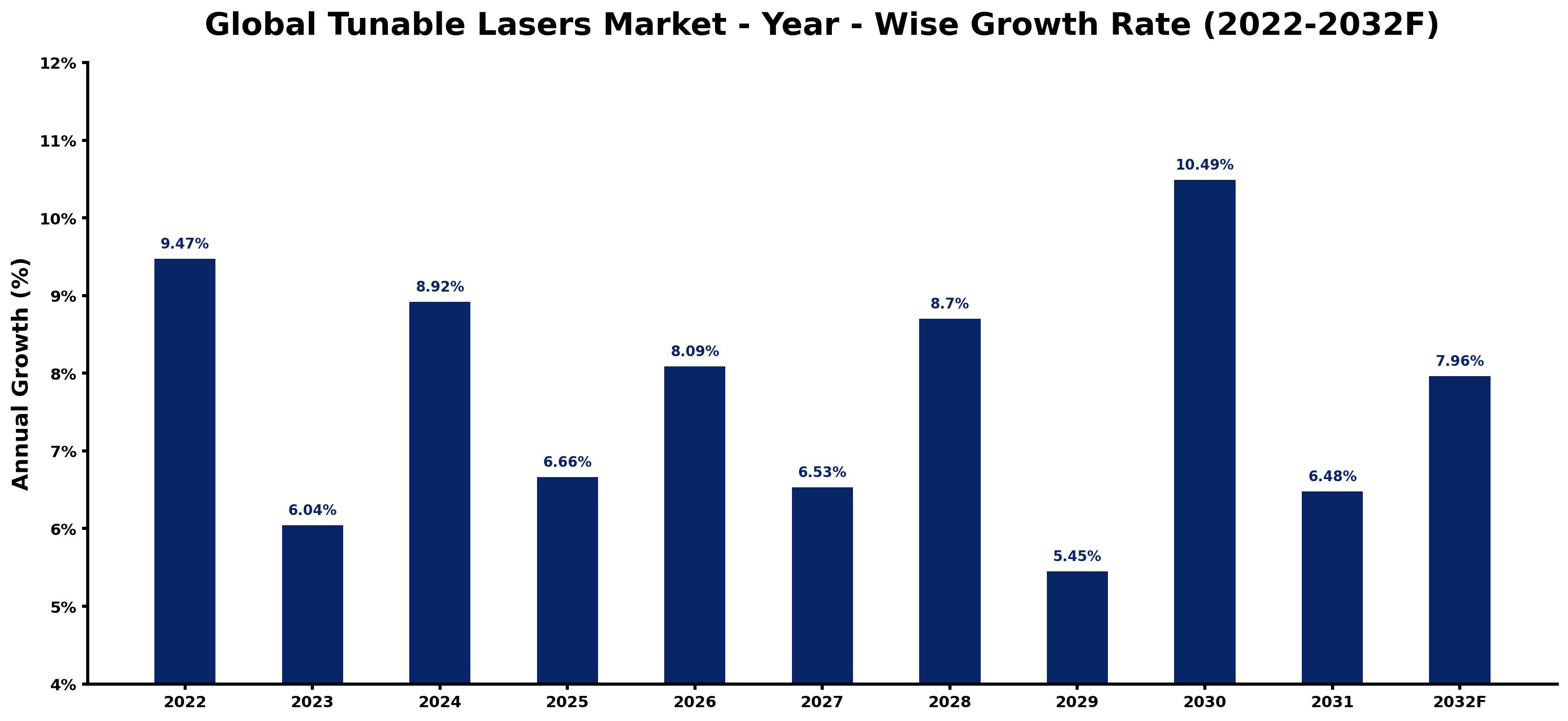 Global Tunable Lasers Market Year-wise Growth Rate and Key Drivers