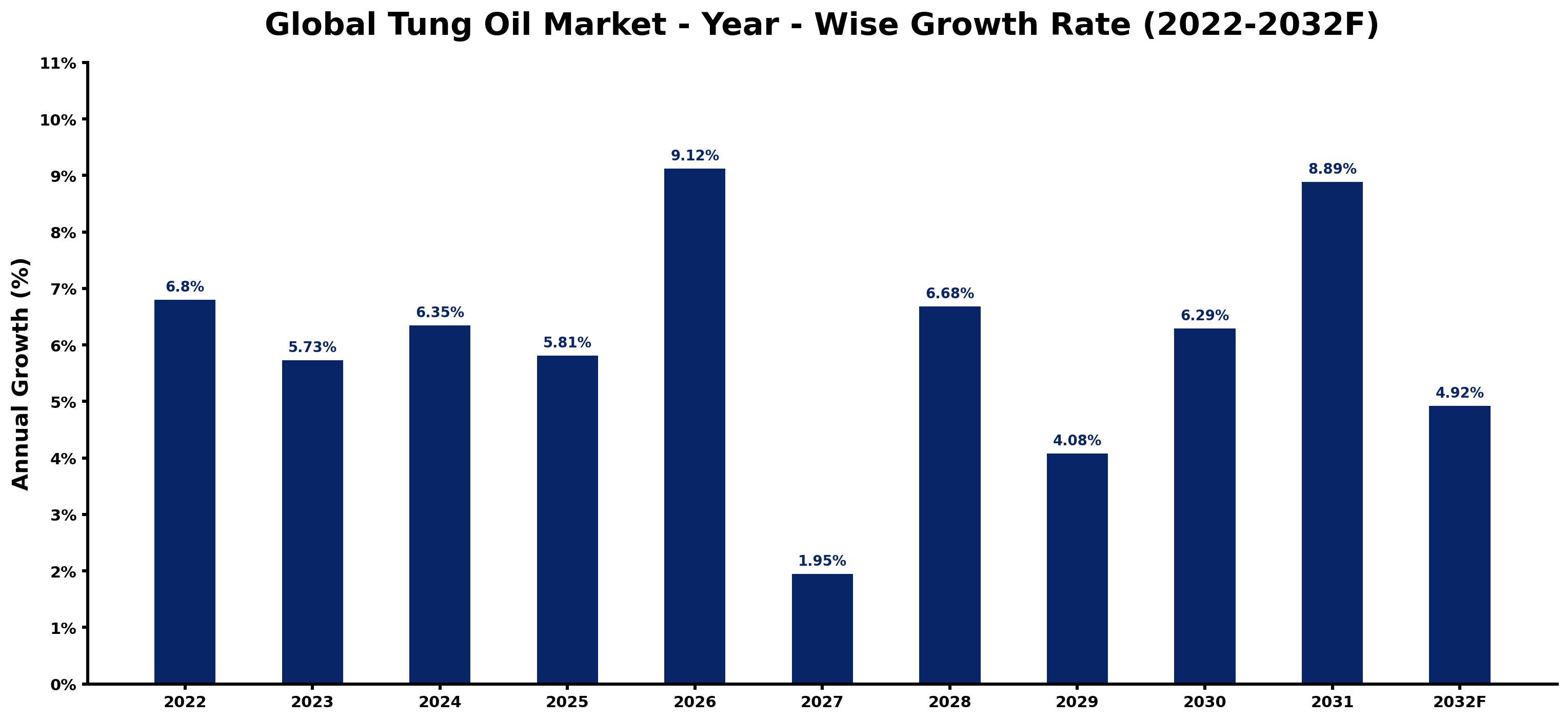 Global Tung Oil Market Year-wise Growth Rate and Key Drivers