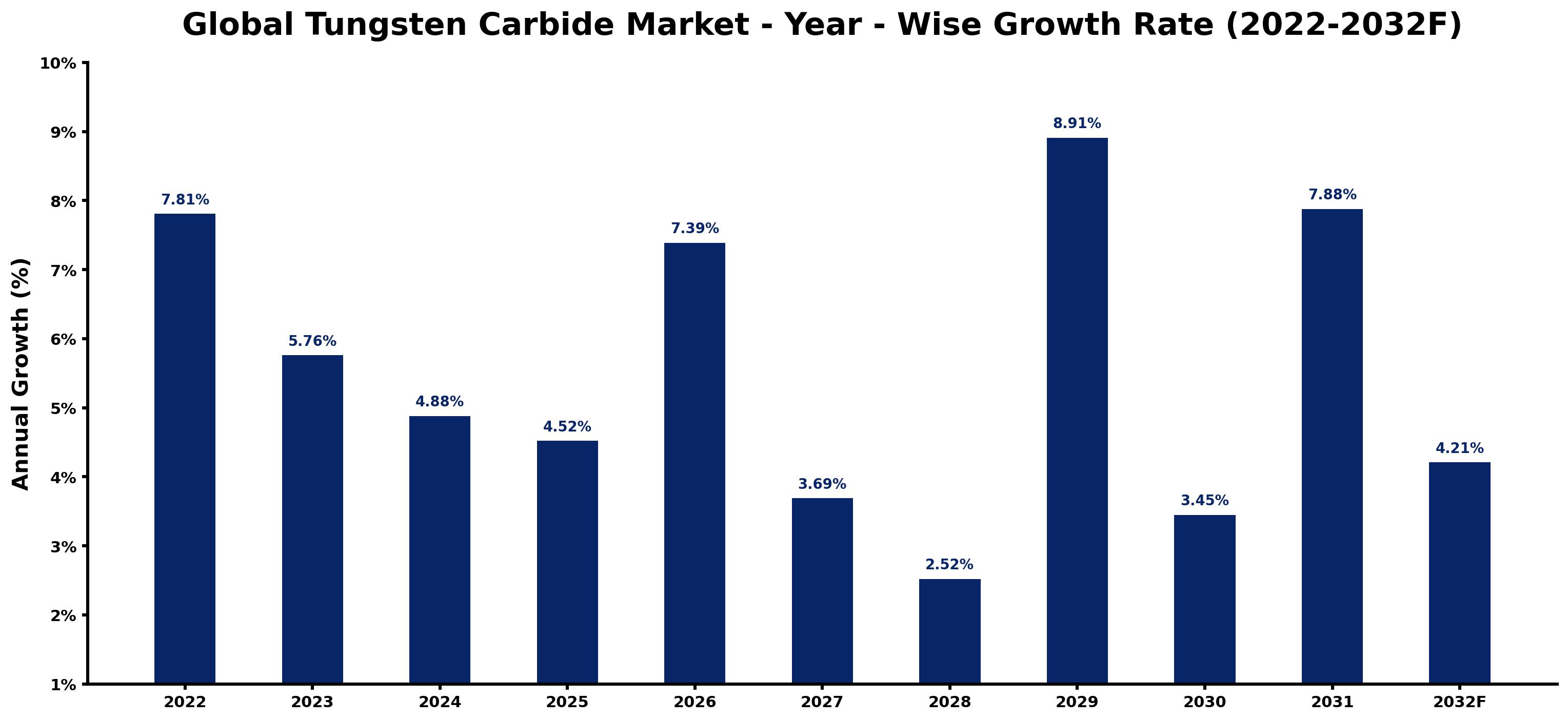 Global Tungsten Carbide Market Year-wise Growth Rate and Key Drivers