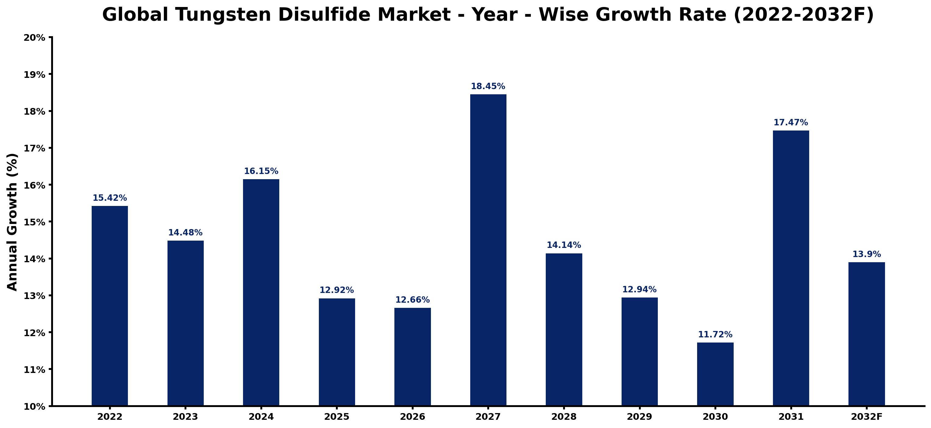 Global Tungsten Disulfide Market Year-wise Growth Rate and Key Drivers