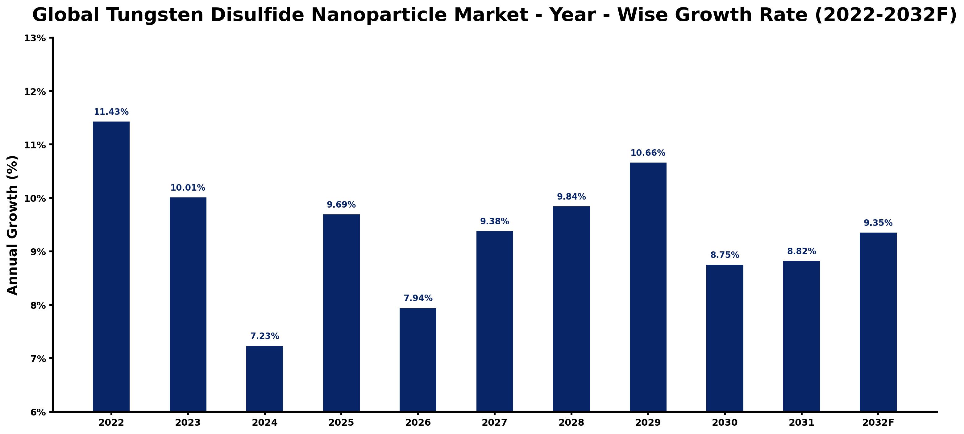 Global Tungsten Disulfide Nanoparticle Market Year-wise Growth Rate and Key Drivers