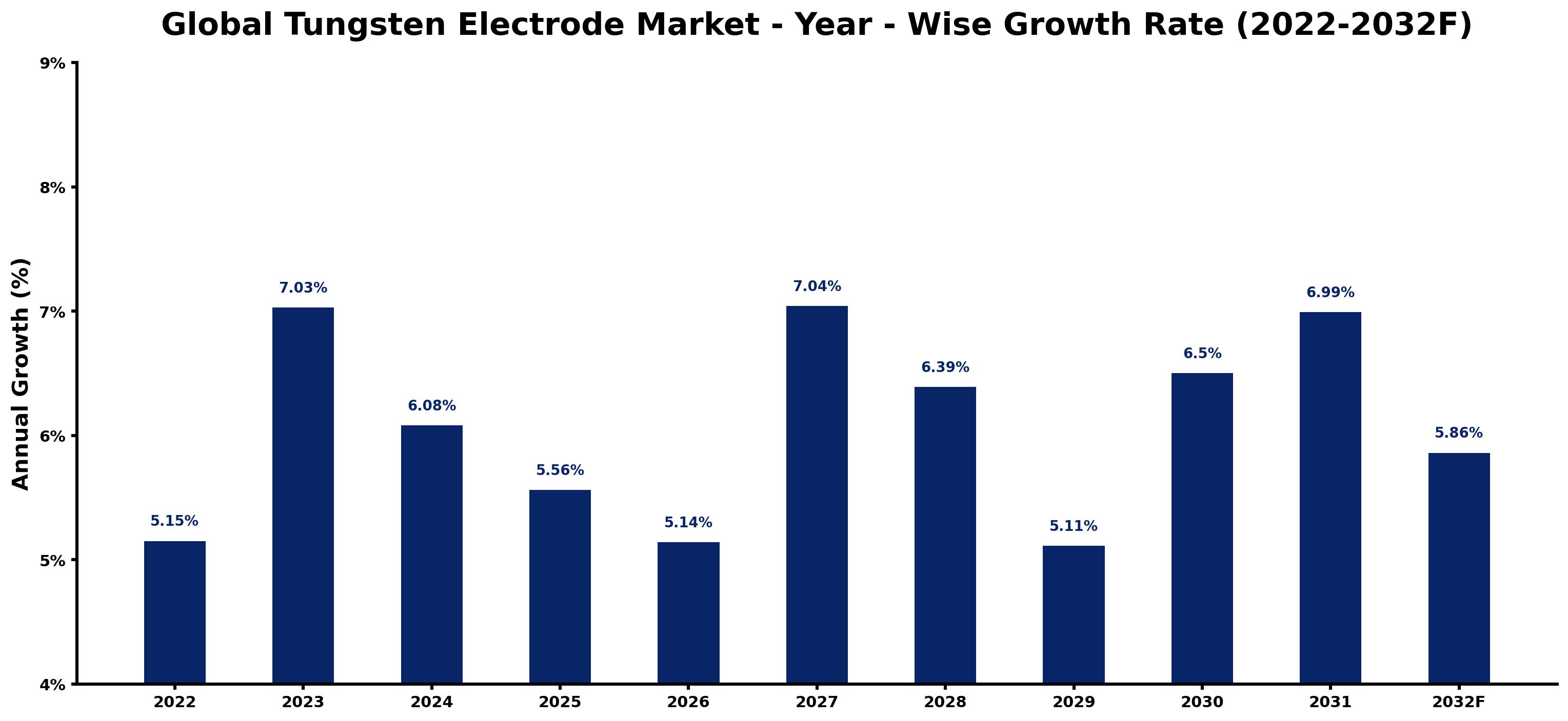 Global Tungsten Electrode Market Year-wise Growth Rate and Key Drivers