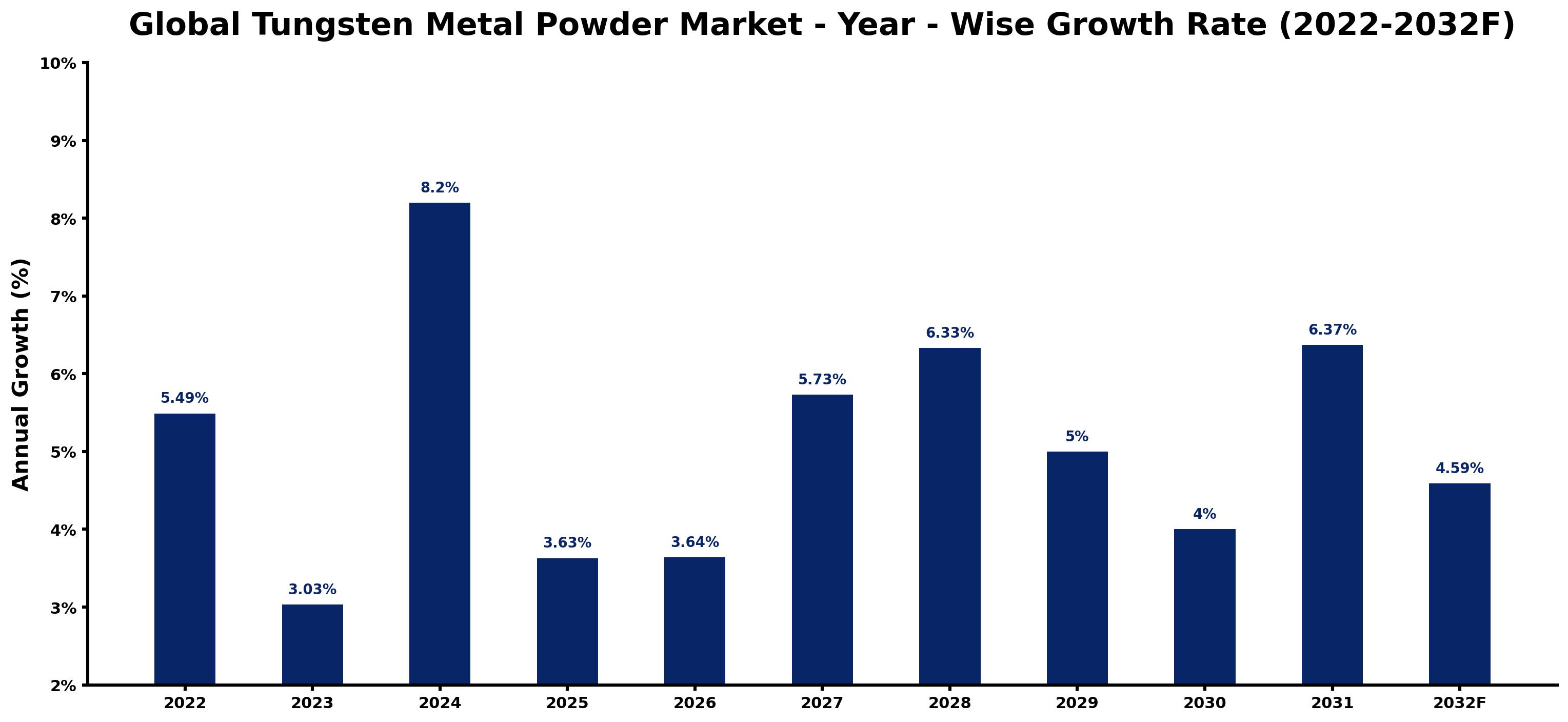 Global Tungsten Metal Powder Market Year-wise Growth Rate and Key Drivers
