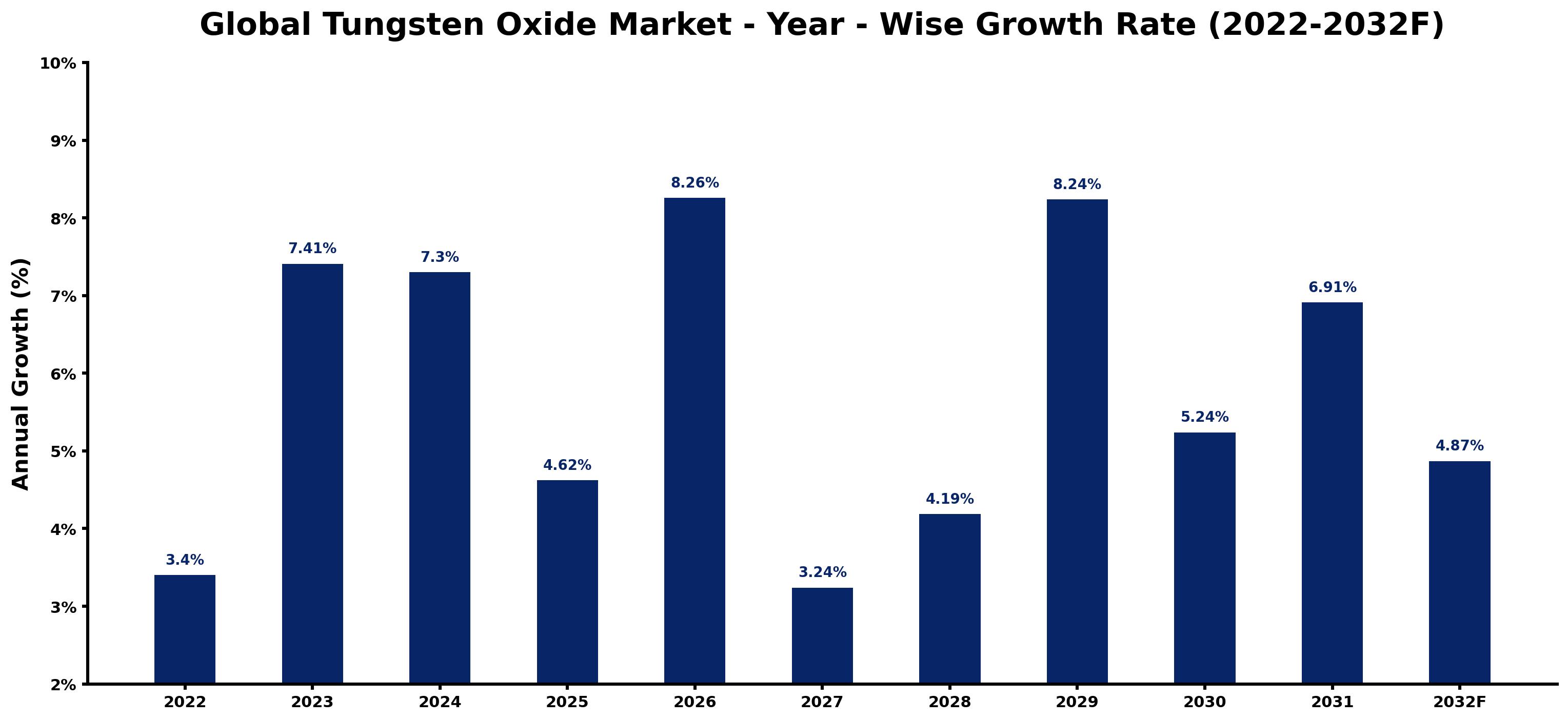 Global Tungsten Oxide Market Year-wise Growth Rate and Key Drivers