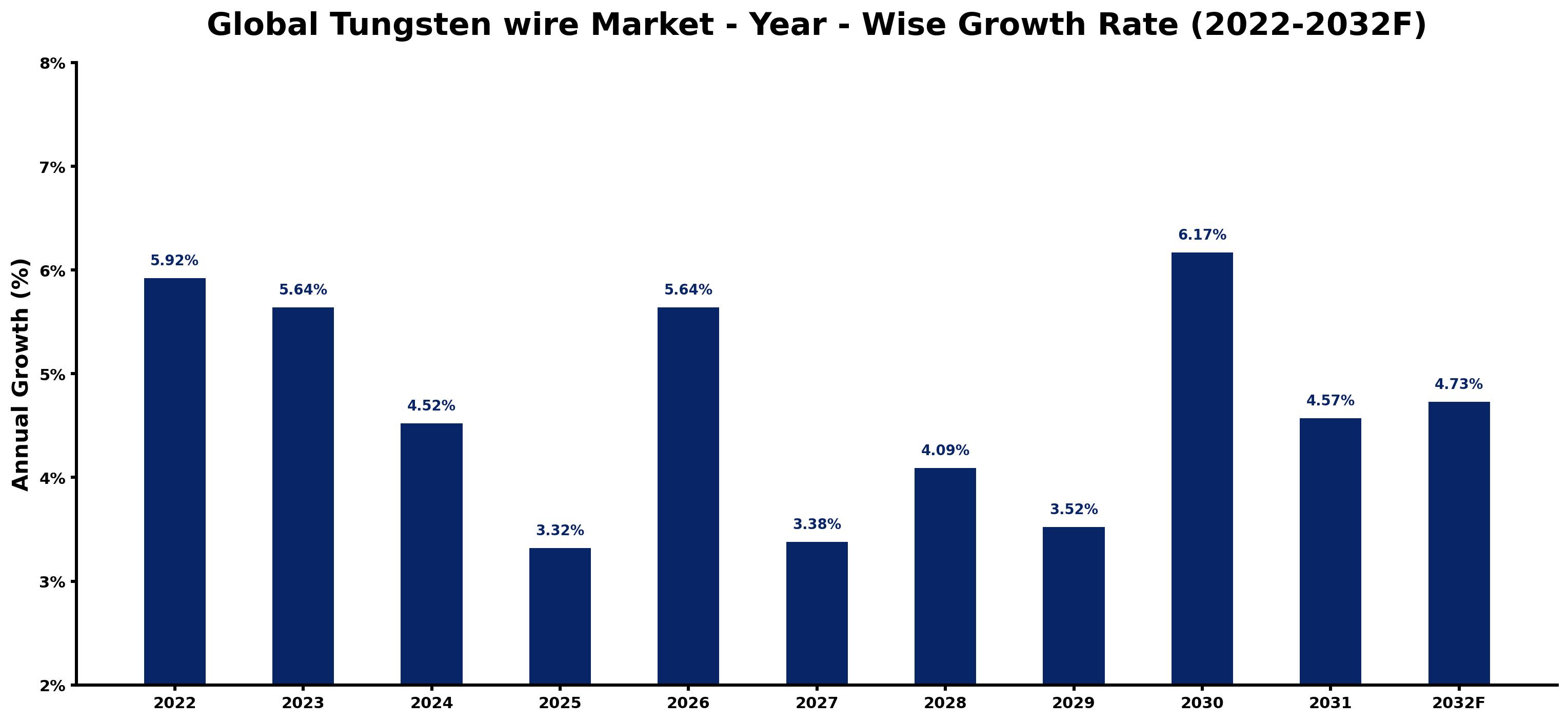 Global Tungsten wire Market Year-wise Growth Rate and Key Drivers