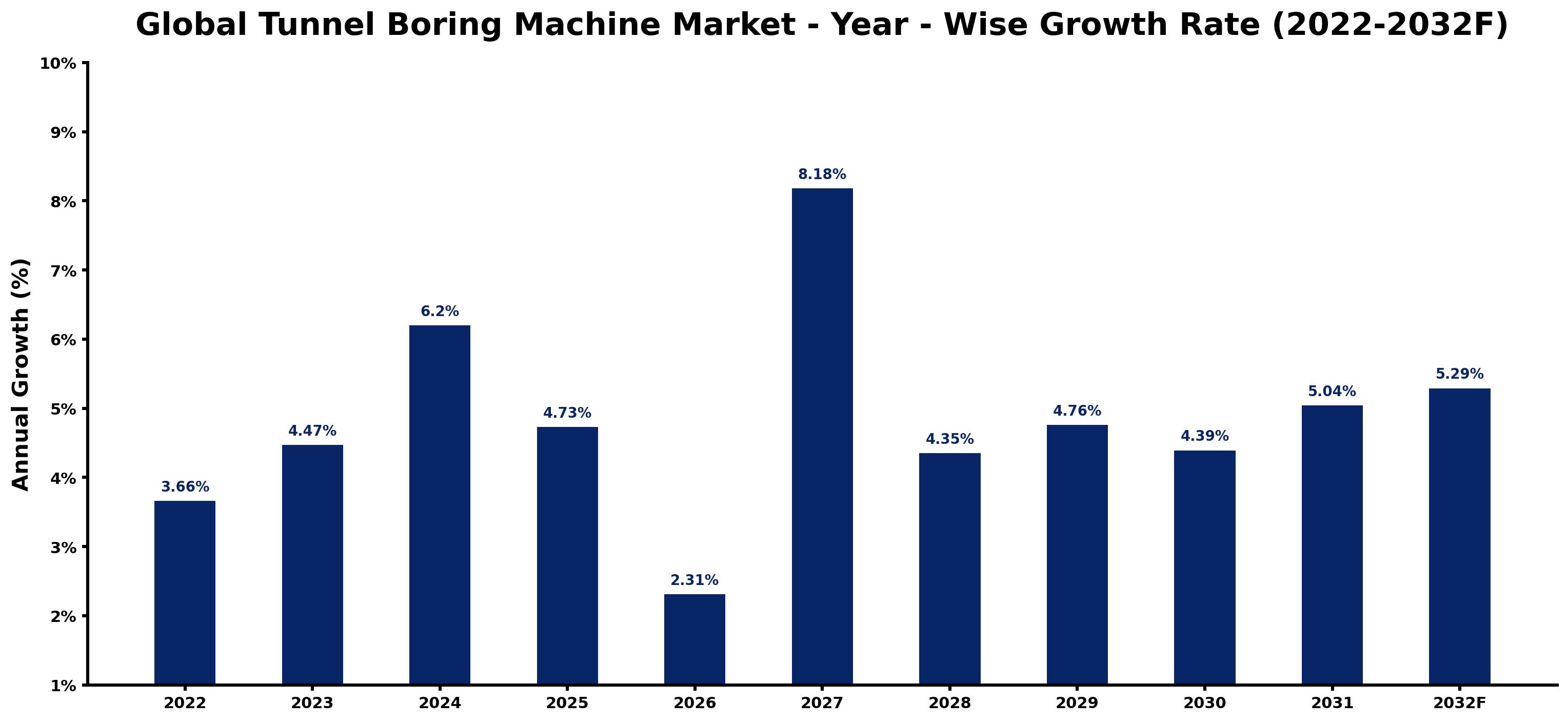Global Tunnel Boring Machine Market Year-wise Growth Rate and Key Drivers