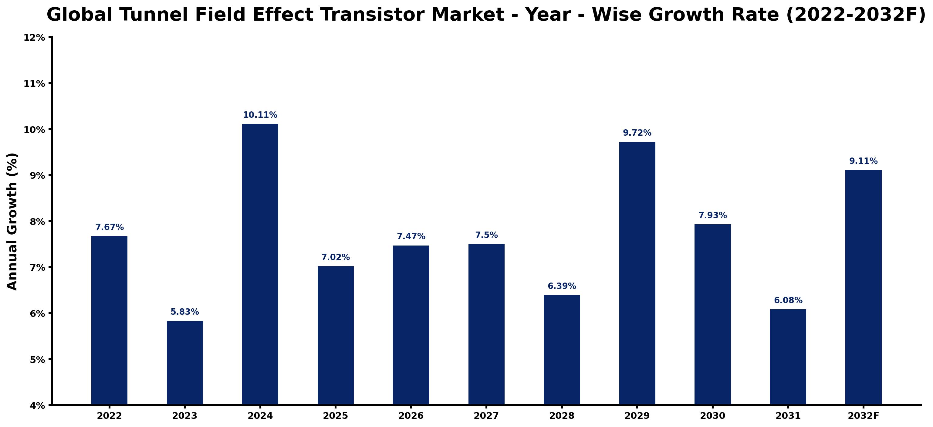 Global Tunnel Field Effect Transistor Market Year-wise Growth Rate and Key Drivers