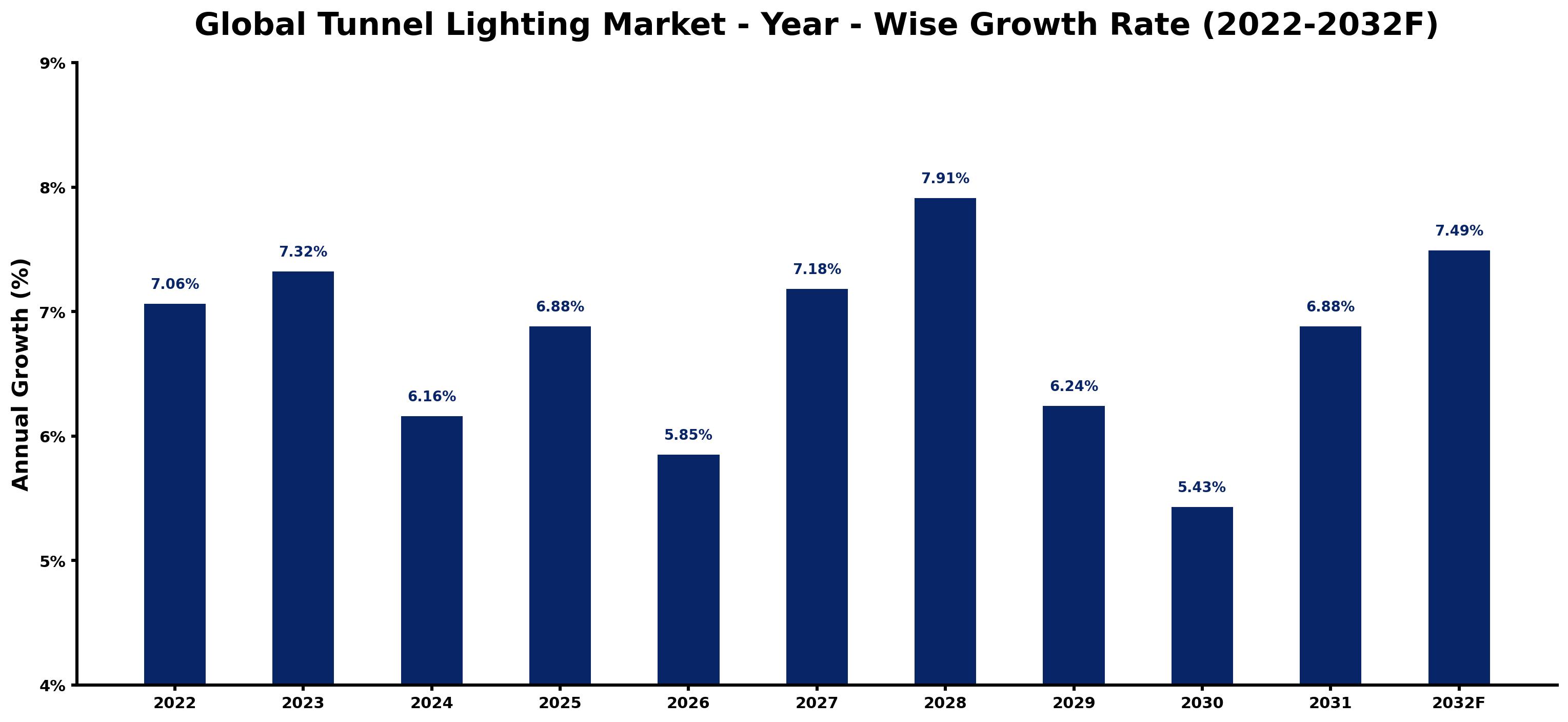 Global Tunnel Lighting Market Year-wise Growth Rate and Key Drivers