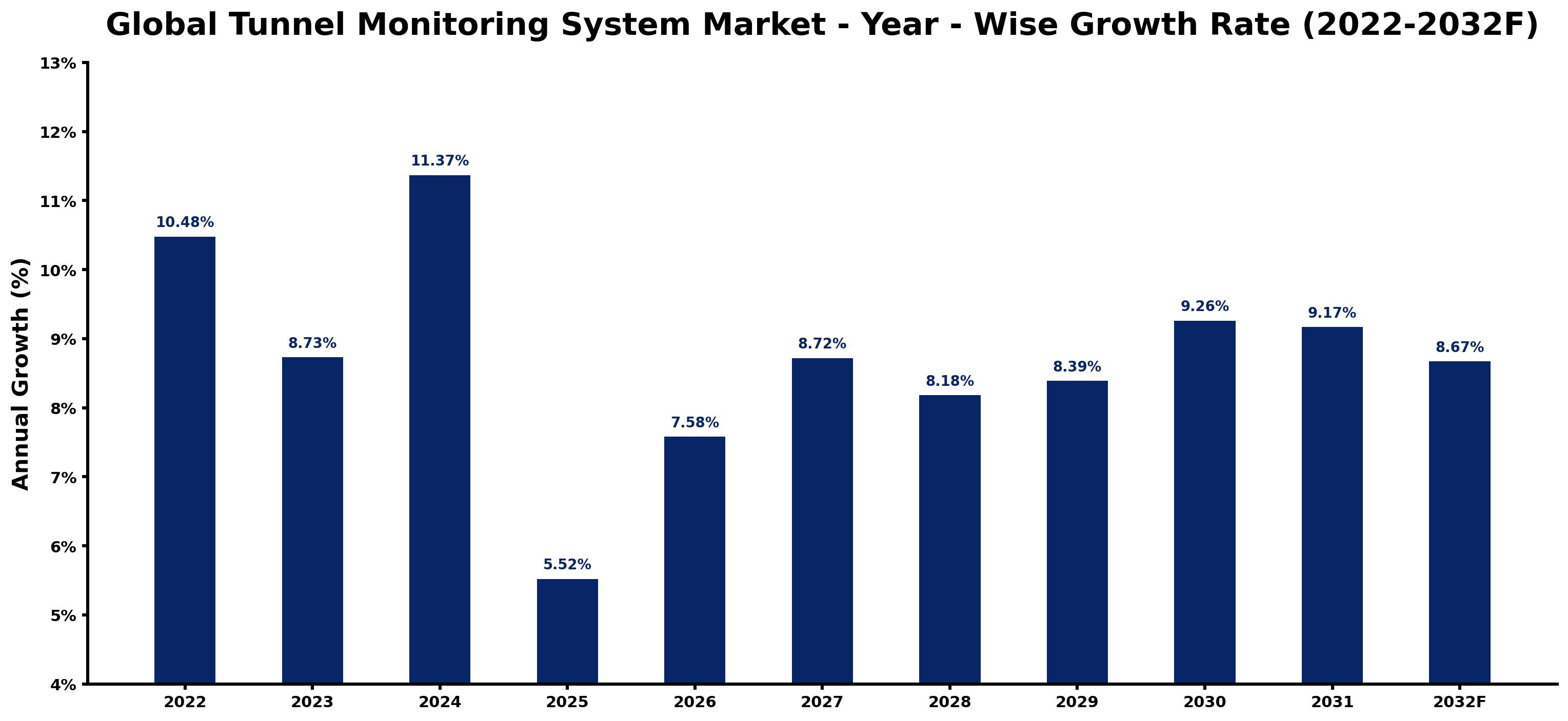 Global Tunnel Monitoring System Market Year-wise Growth Rate and Key Drivers