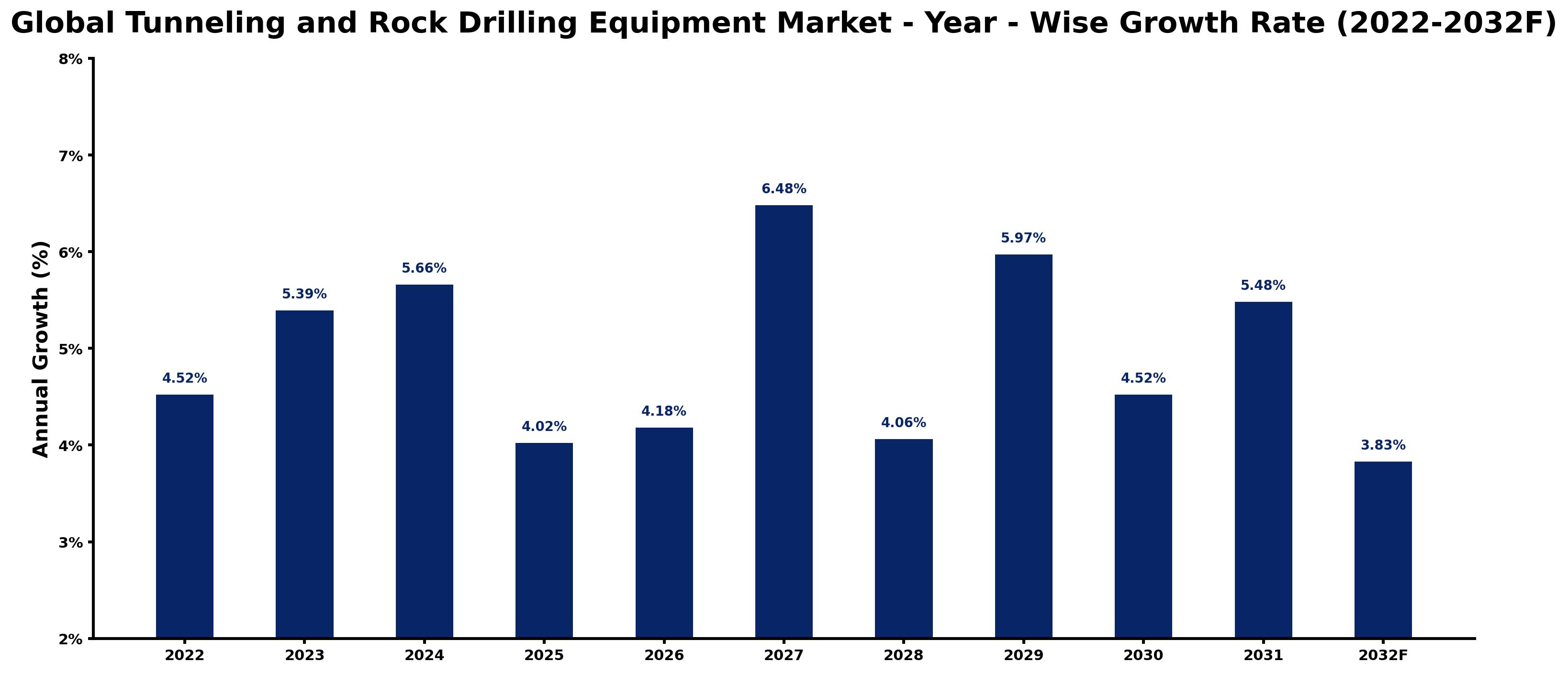 Global Tunneling and Rock Drilling Equipment Market Year-wise Growth Rate and Key Drivers