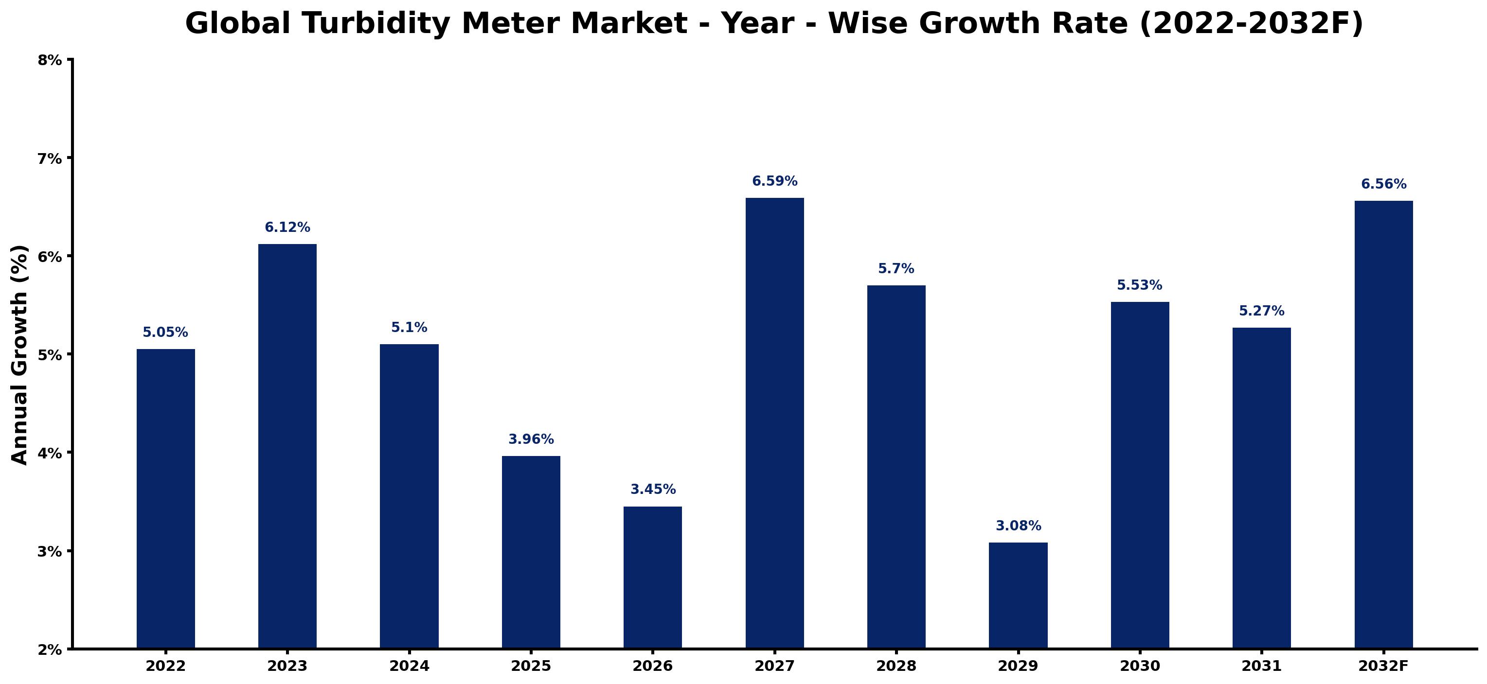 Global Turbidity Meter Market Year-wise Growth Rate and Key Drivers