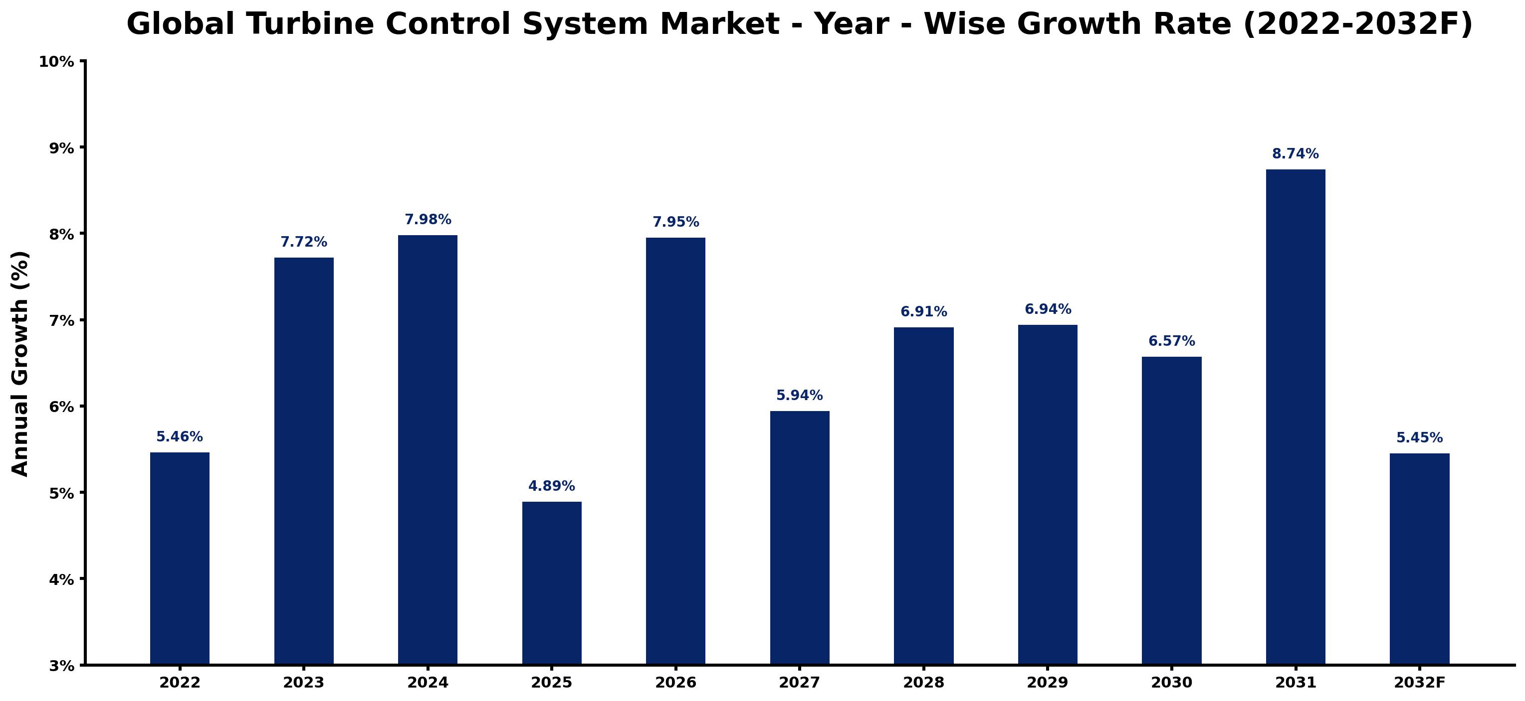 Global Turbine Control System Market Year-wise Growth Rate and Key Drivers