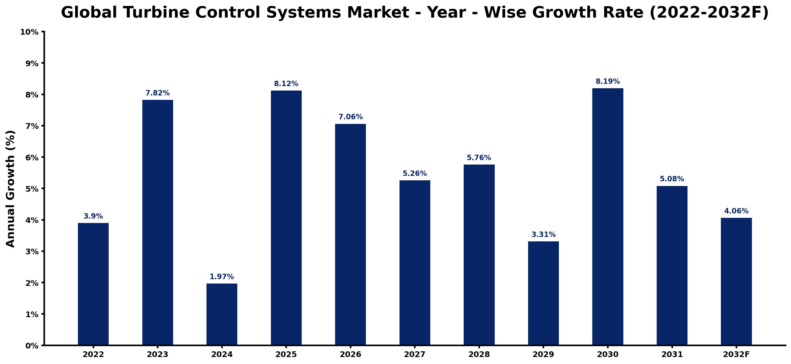 Global Turbine Control Systems Market Year-wise Growth Rate and Key Drivers