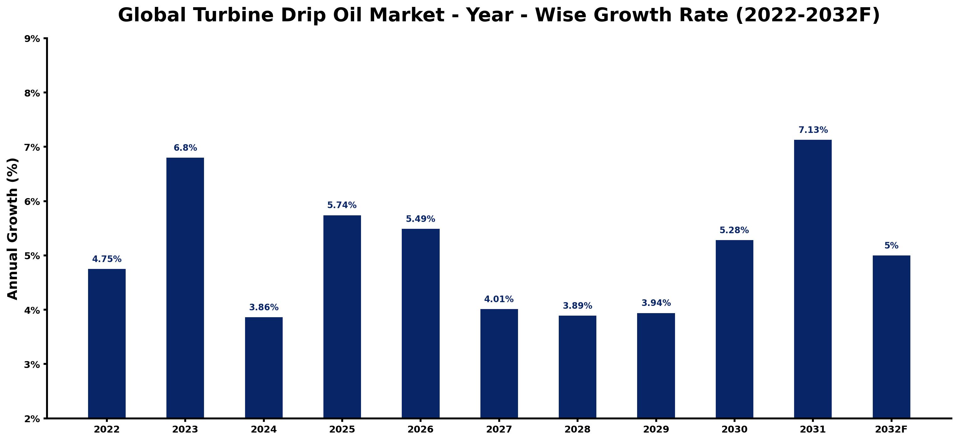 Global Turbine Drip Oil Market Year-wise Growth Rate and Key Drivers