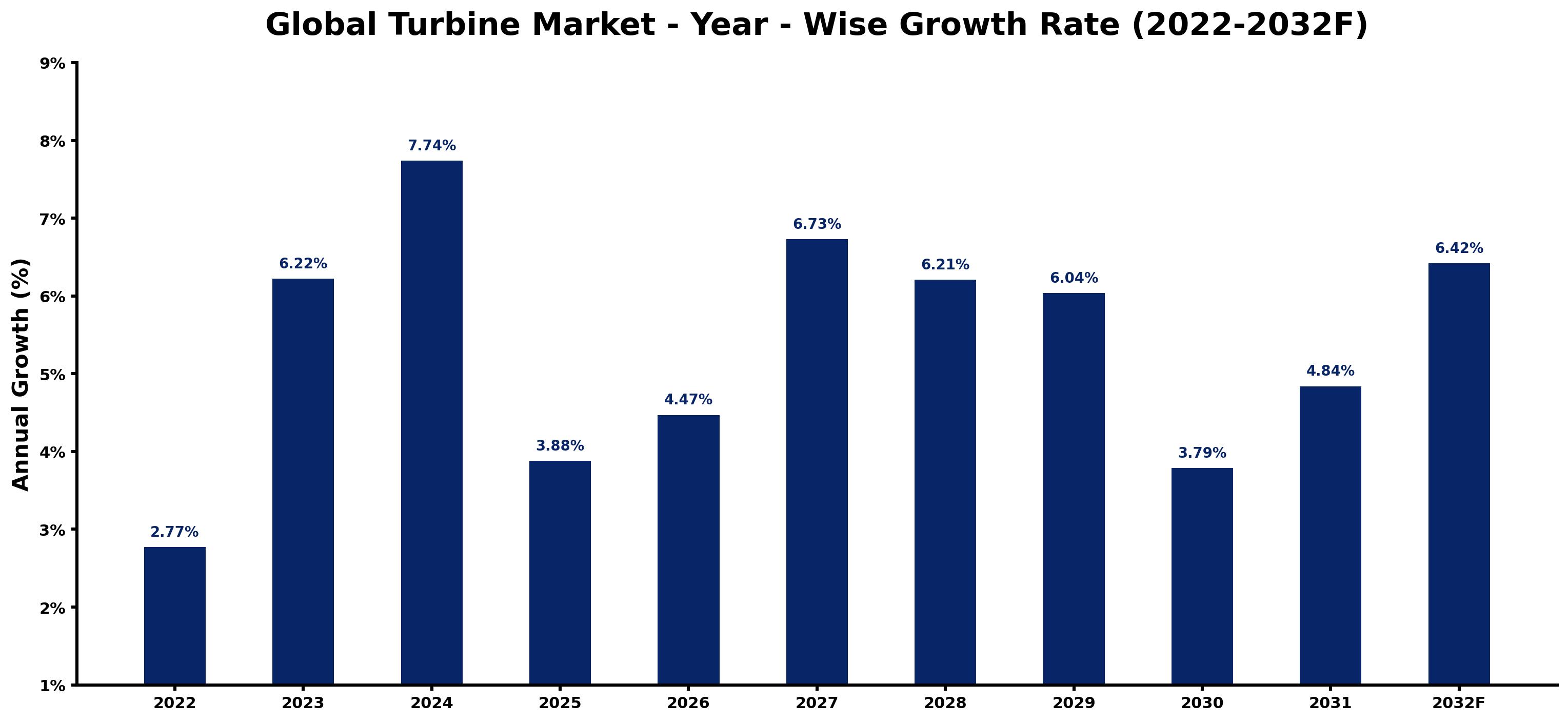 Global Turbine Market Year-wise Growth Rate and Key Drivers
