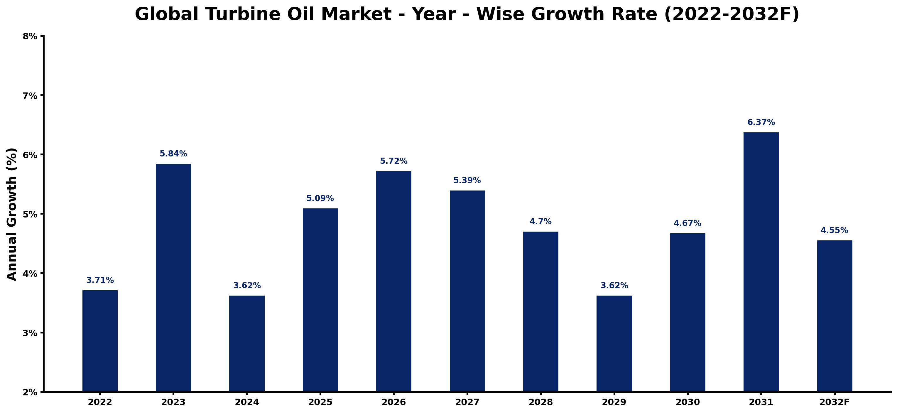 Global Turbine Oil Market Year-wise Growth Rate and Key Drivers