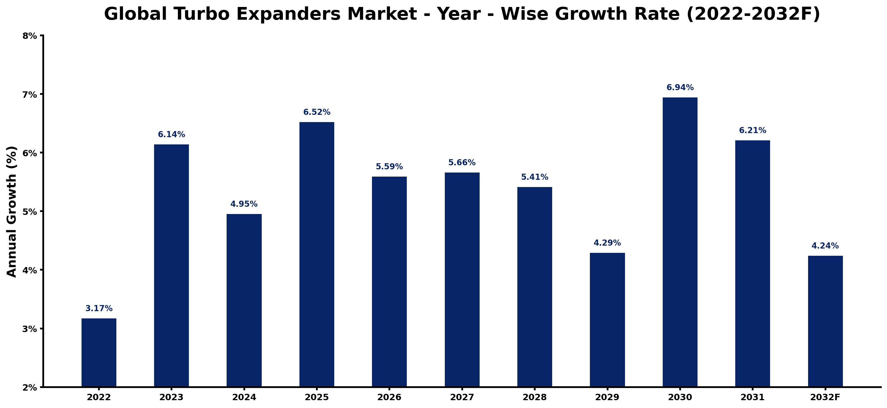 Global Turbo Expanders Market Year-wise Growth Rate and Key Drivers