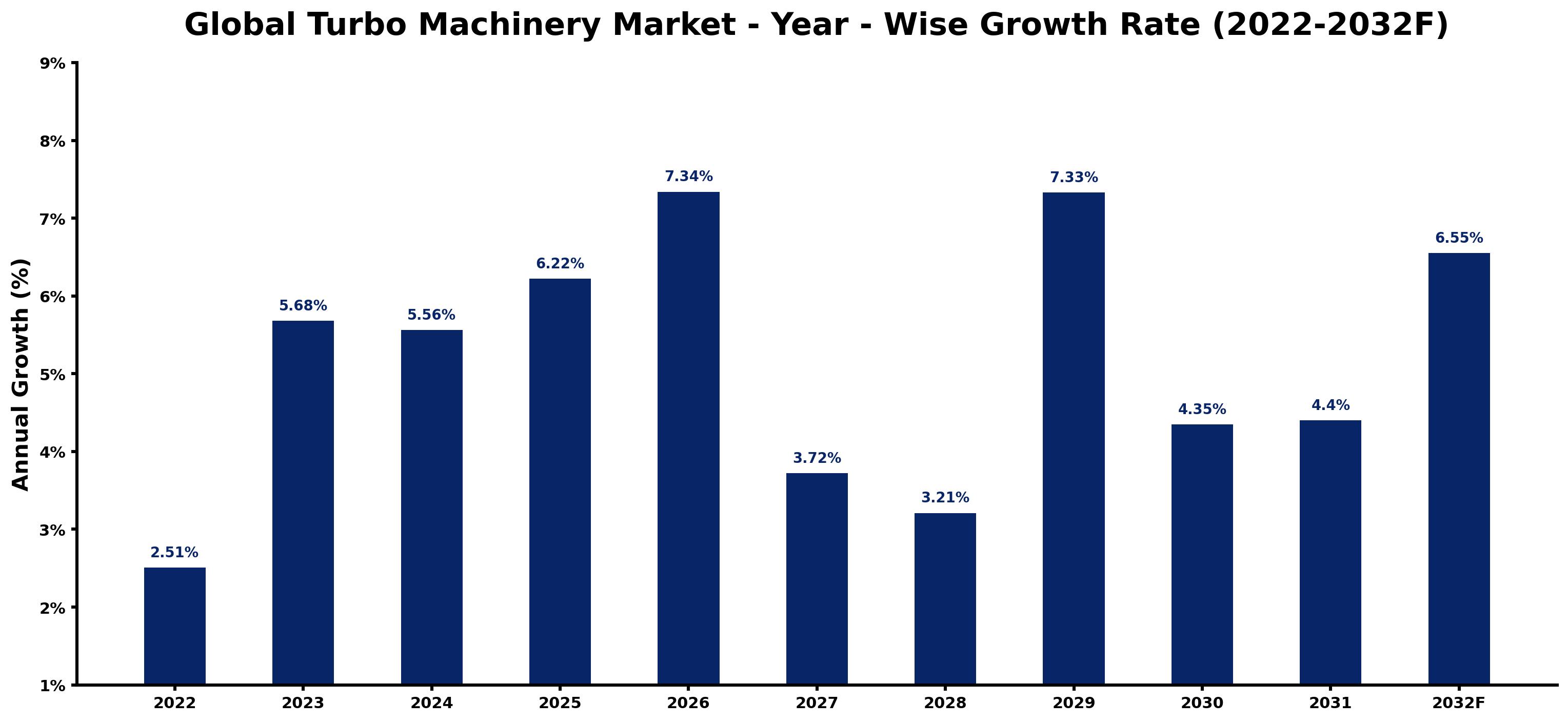 Global Turbo Machinery Market Year-wise Growth Rate and Key Drivers