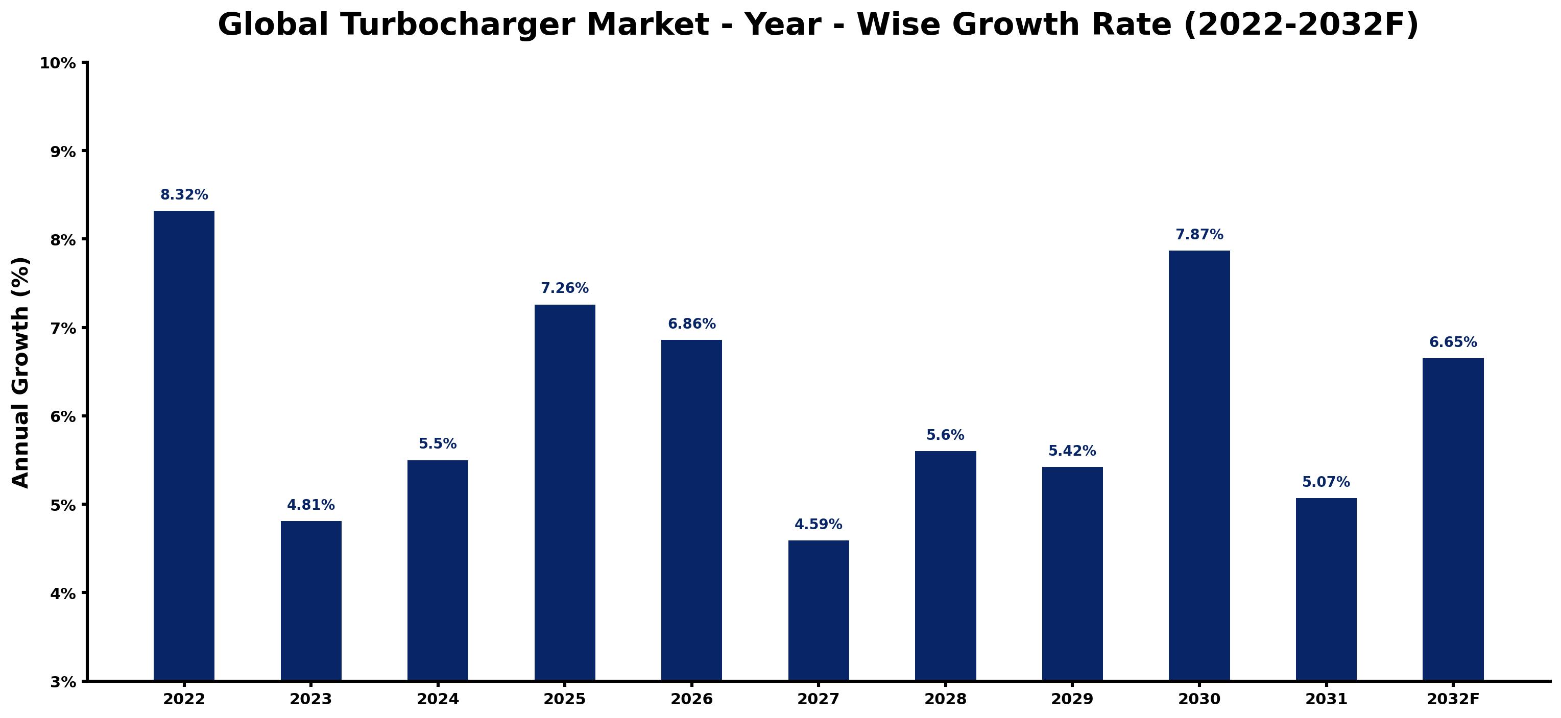 Global Turbocharger Market Year-wise Growth Rate and Key Drivers