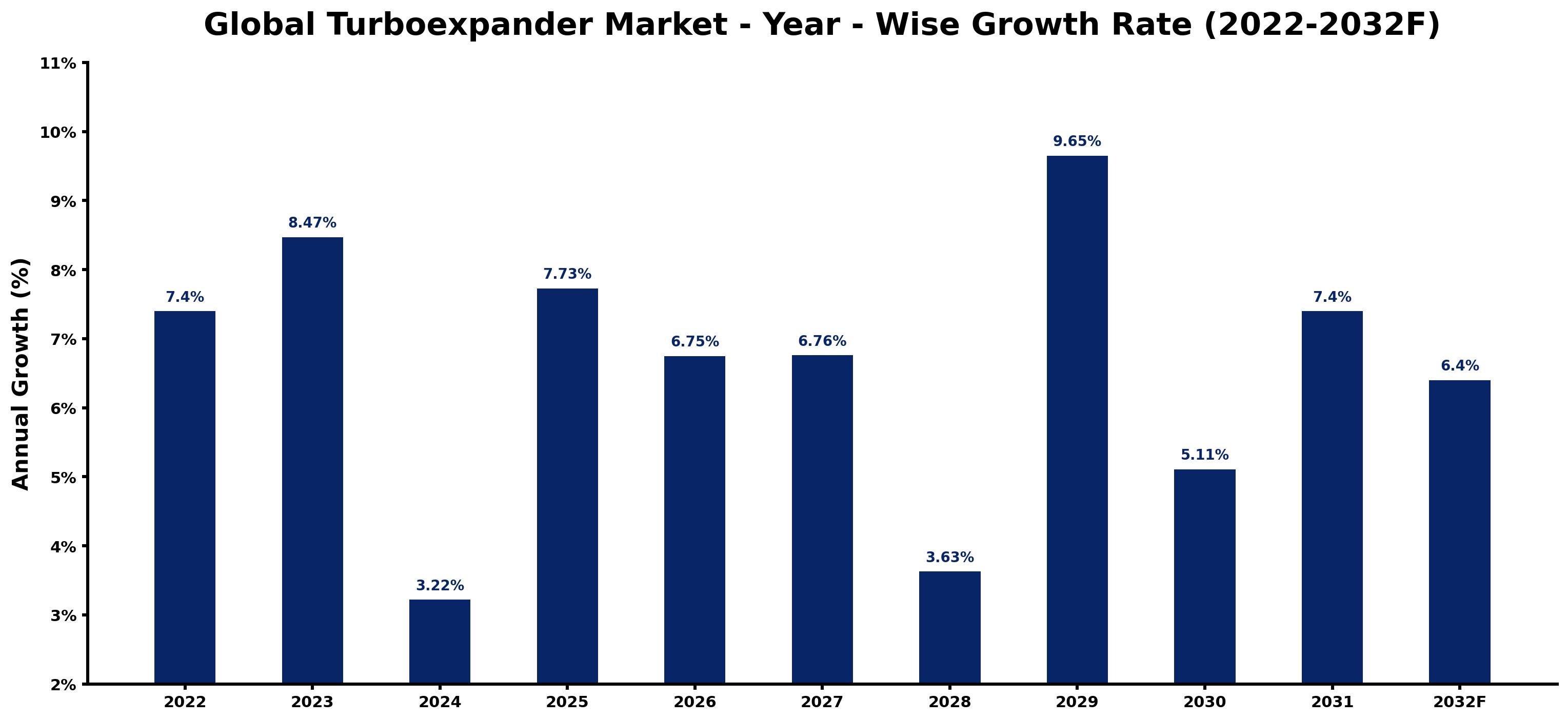 Global Turboexpander Market Year-wise Growth Rate and Key Drivers