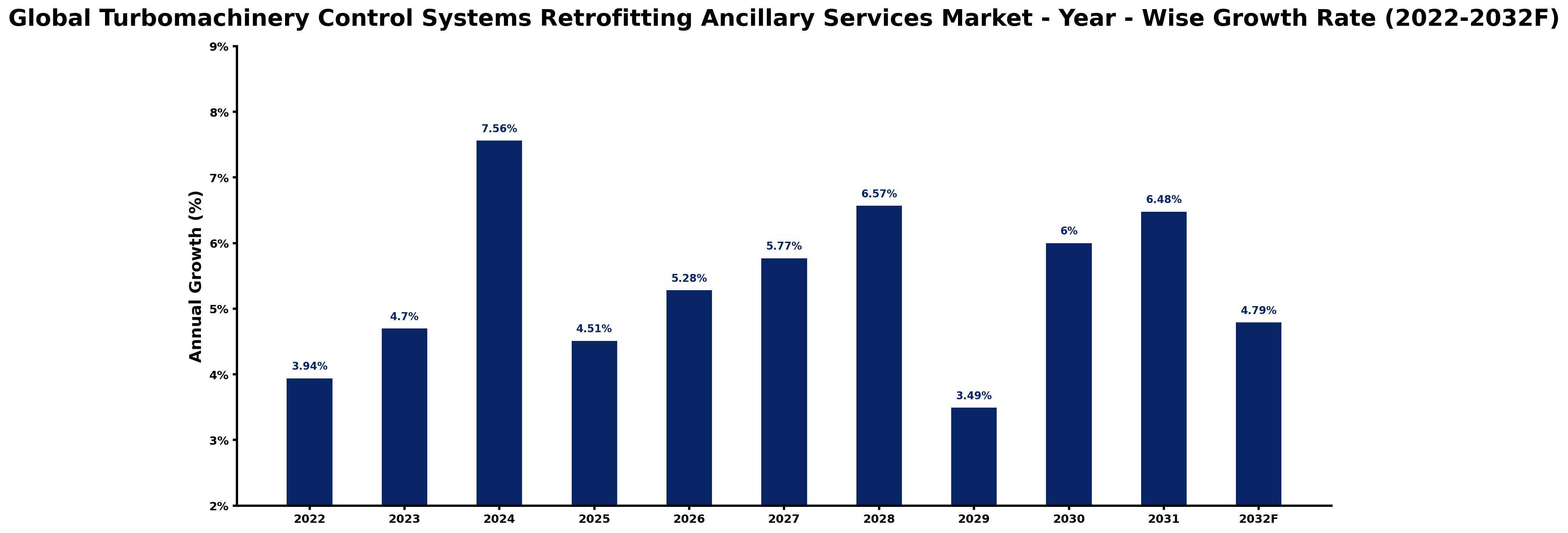 Global Turbomachinery Control Systems Retrofitting Ancillary Services Market Year-wise Growth Rate and Key Drivers