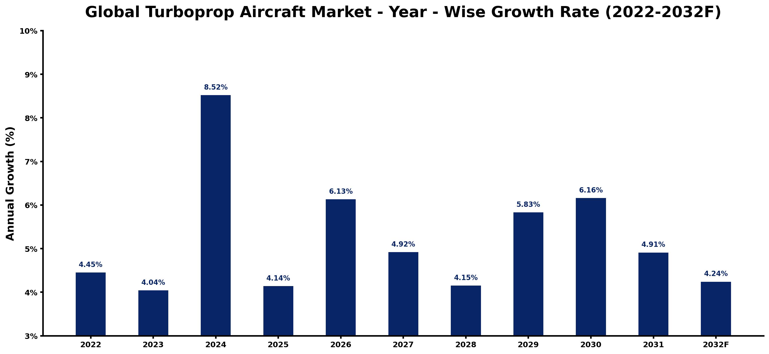 Global Turboprop Aircraft Market Year-wise Growth Rate and Key Drivers