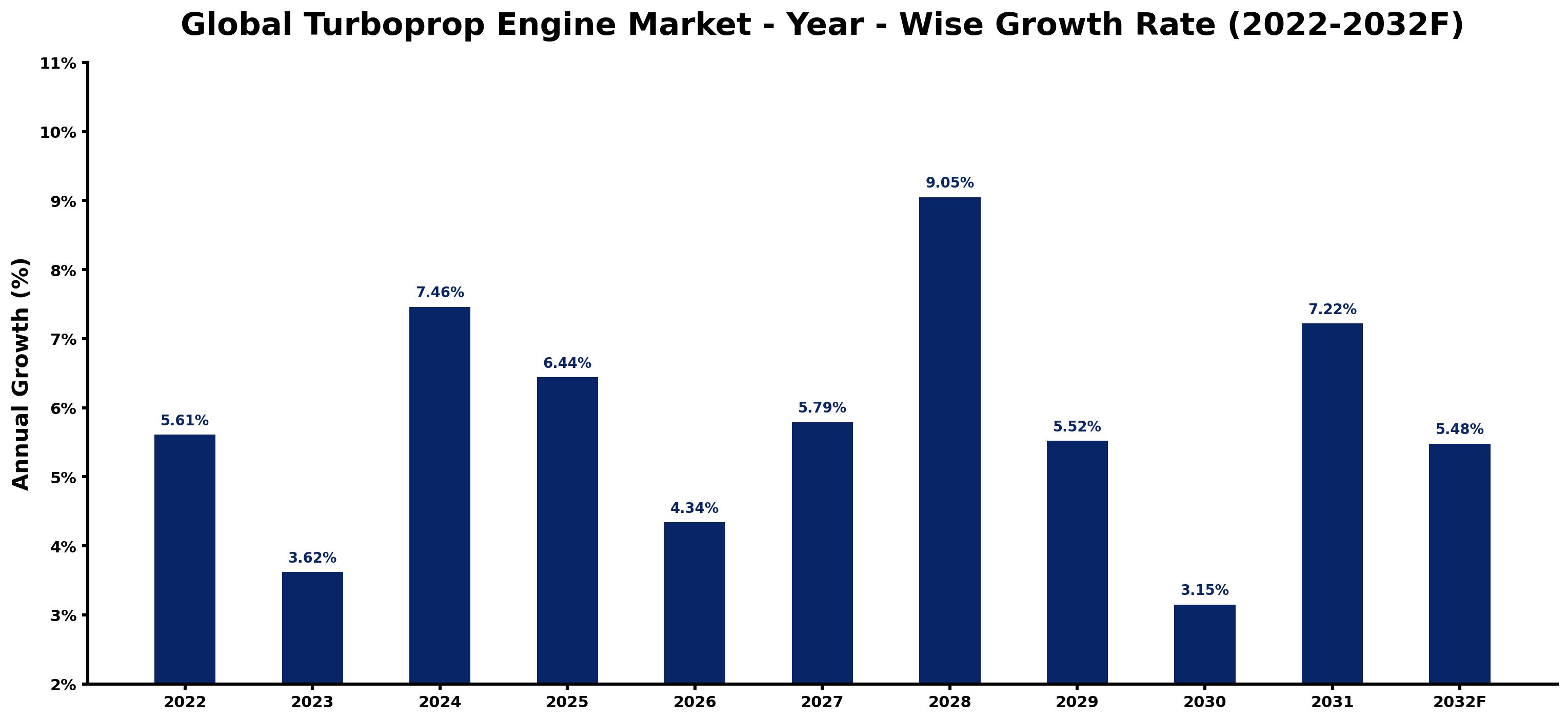 Global Turboprop Engine Market Year-wise Growth Rate and Key Drivers