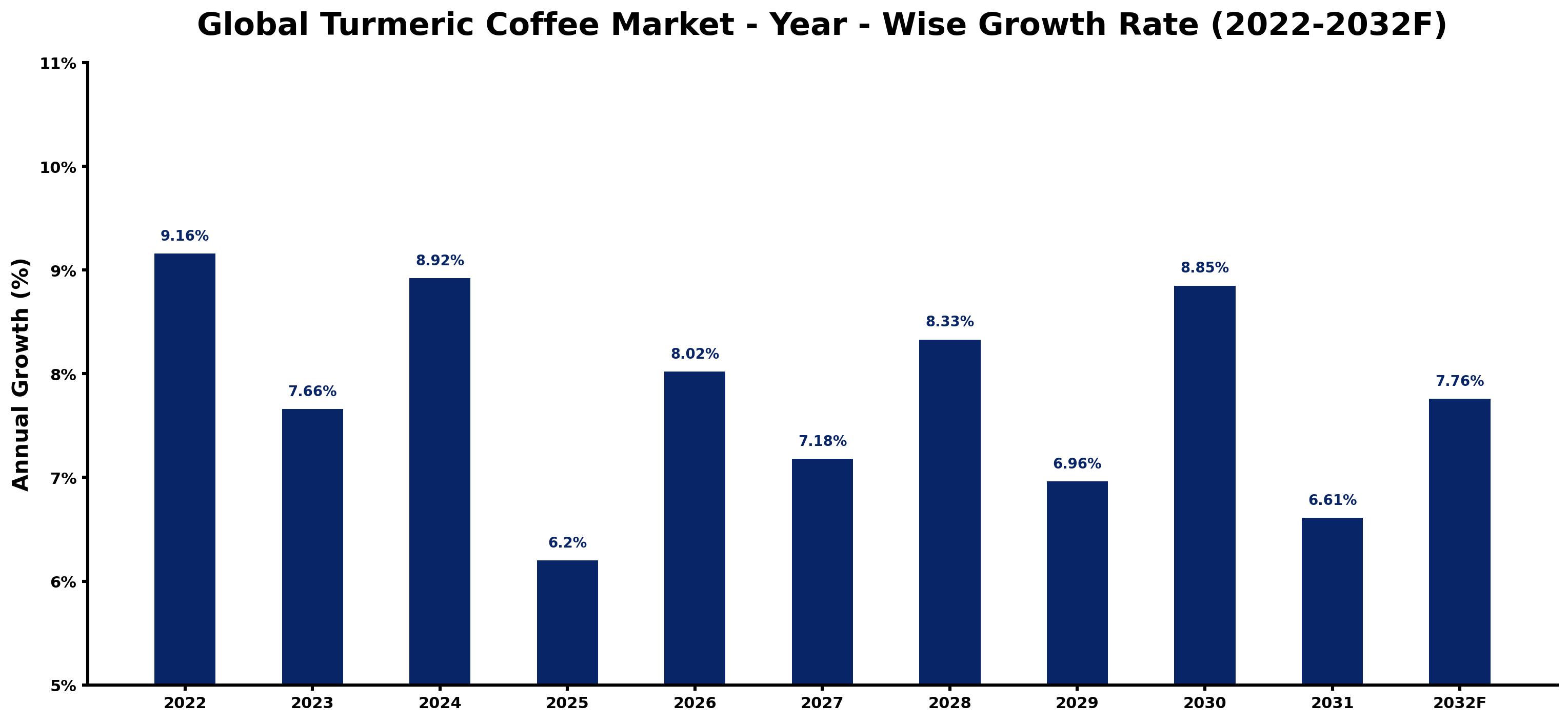 Global Turmeric Coffee Market Year-wise Growth Rate and Key Drivers