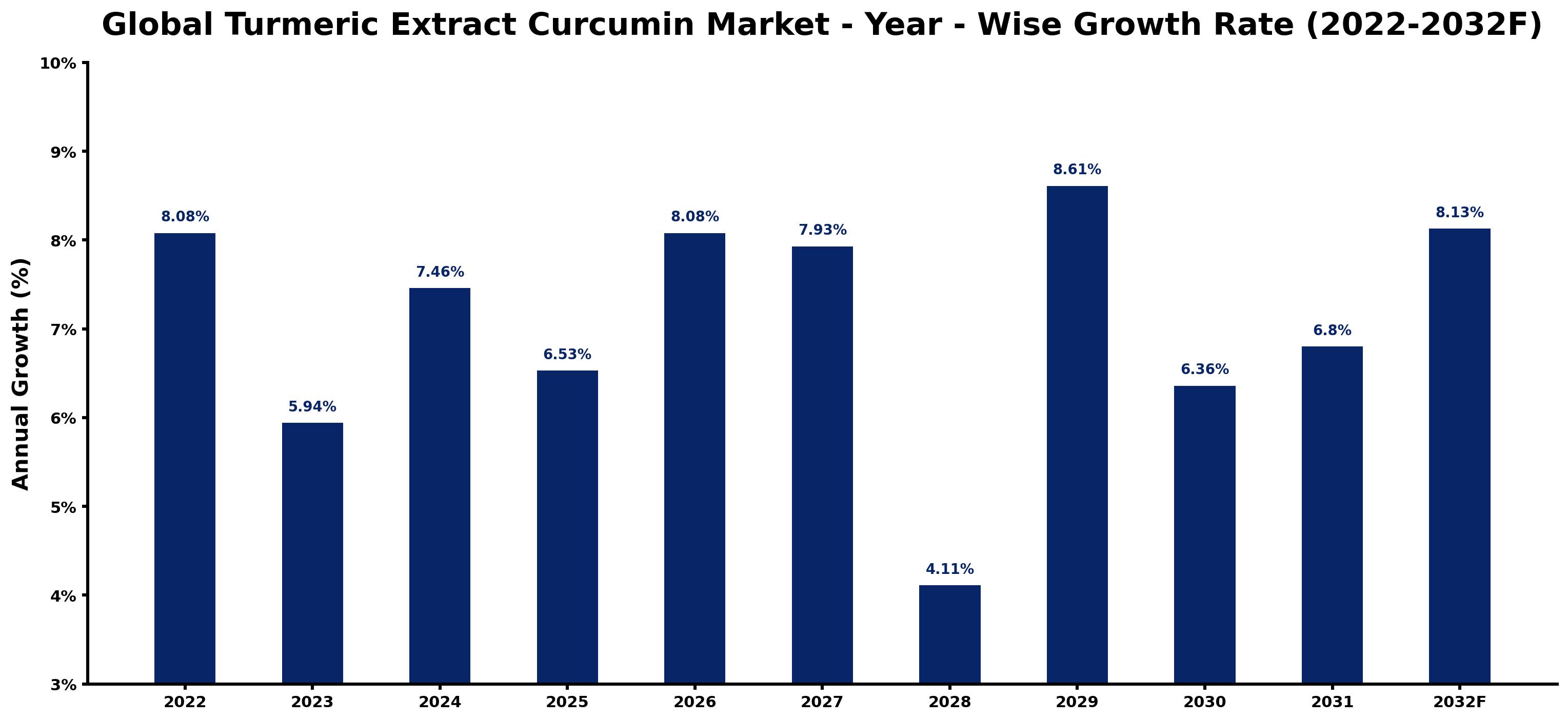 Global Turmeric Extract Curcumin Market Year-wise Growth Rate and Key Drivers