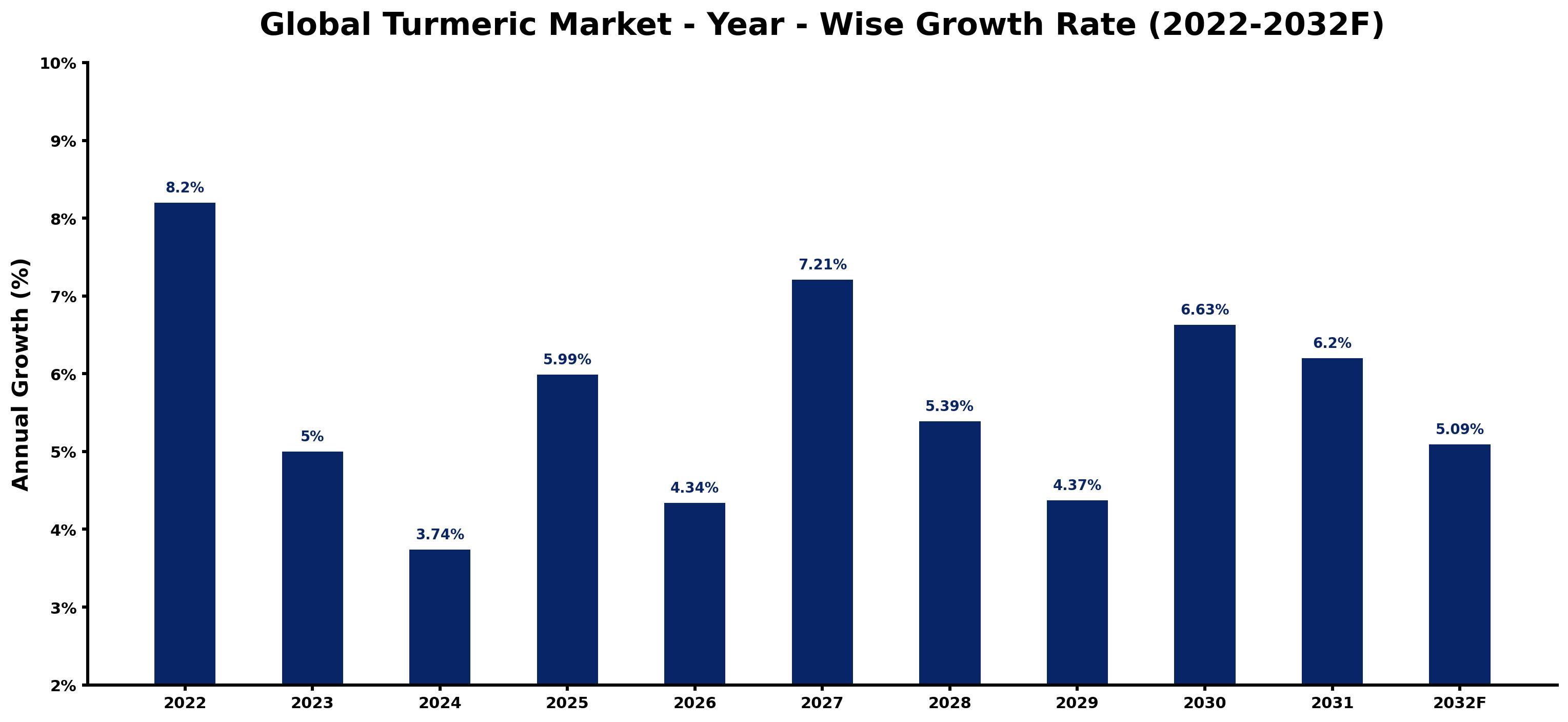 Global Turmeric Market Year-wise Growth Rate and Key Drivers