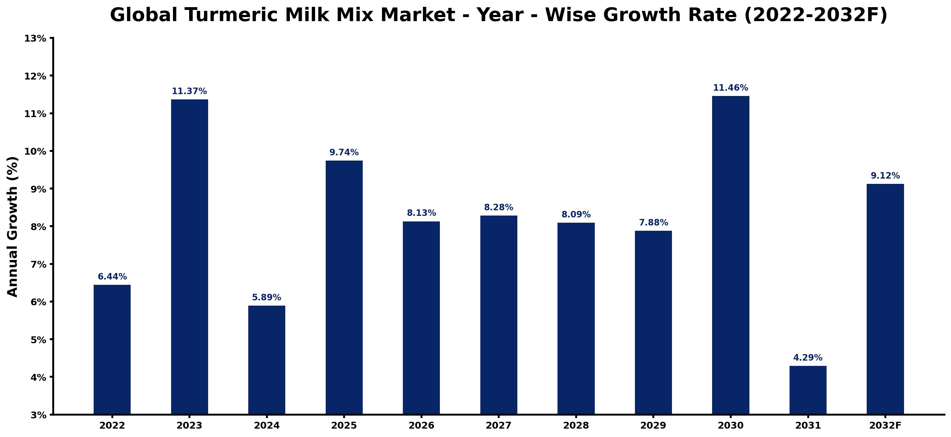 Global Turmeric Milk Mix Market Year-wise Growth Rate and Key Drivers