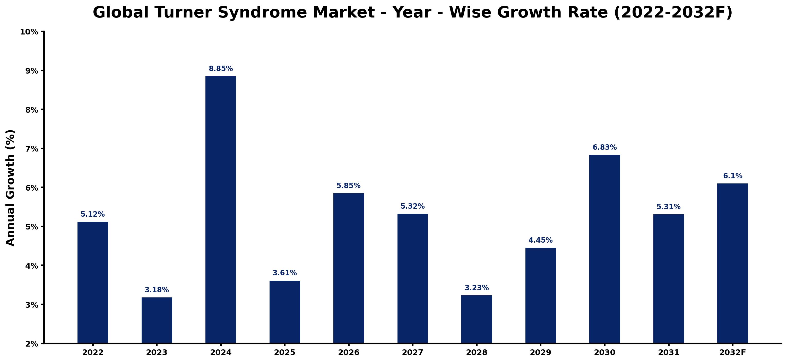 Global Turner Syndrome Market Year-wise Growth Rate and Key Drivers