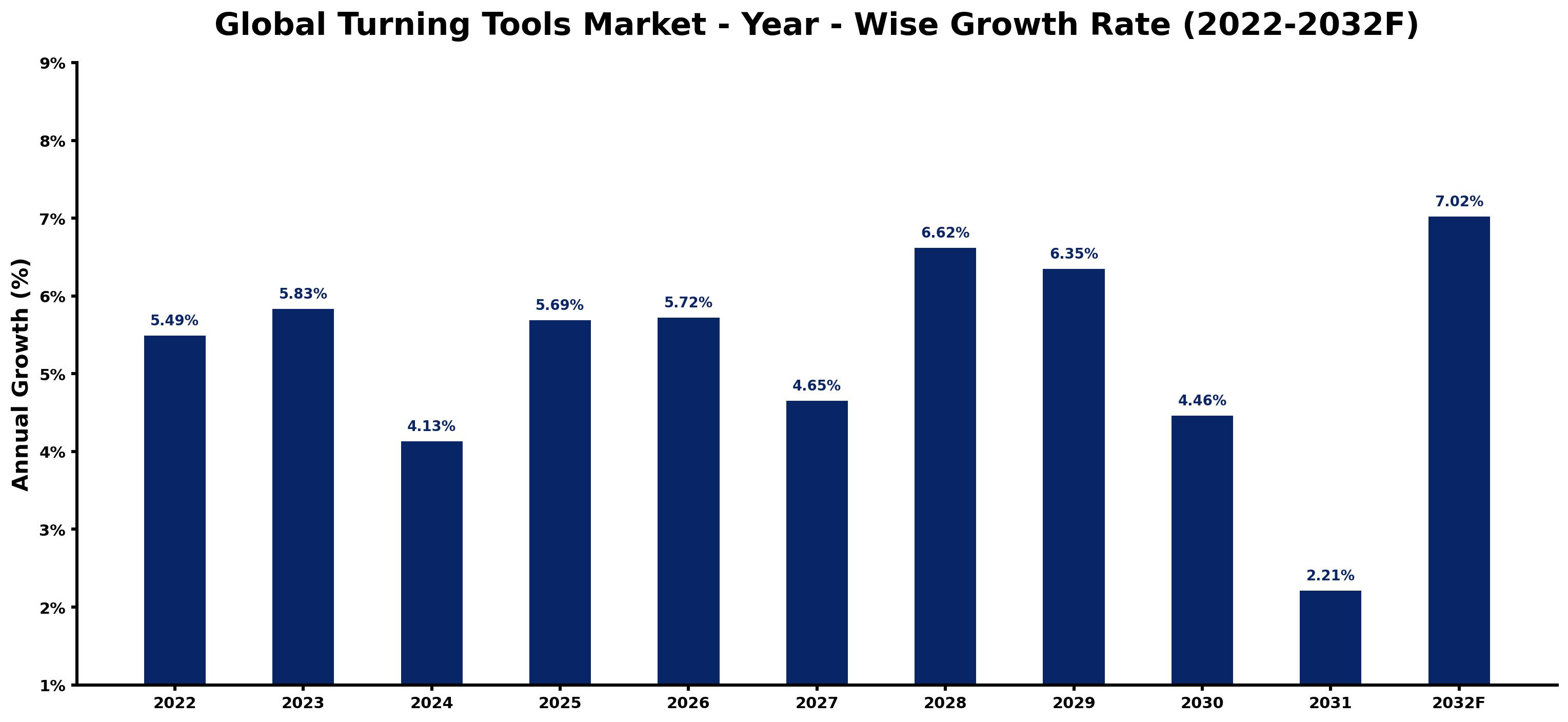 Global Turning Tools Market Year-wise Growth Rate and Key Drivers