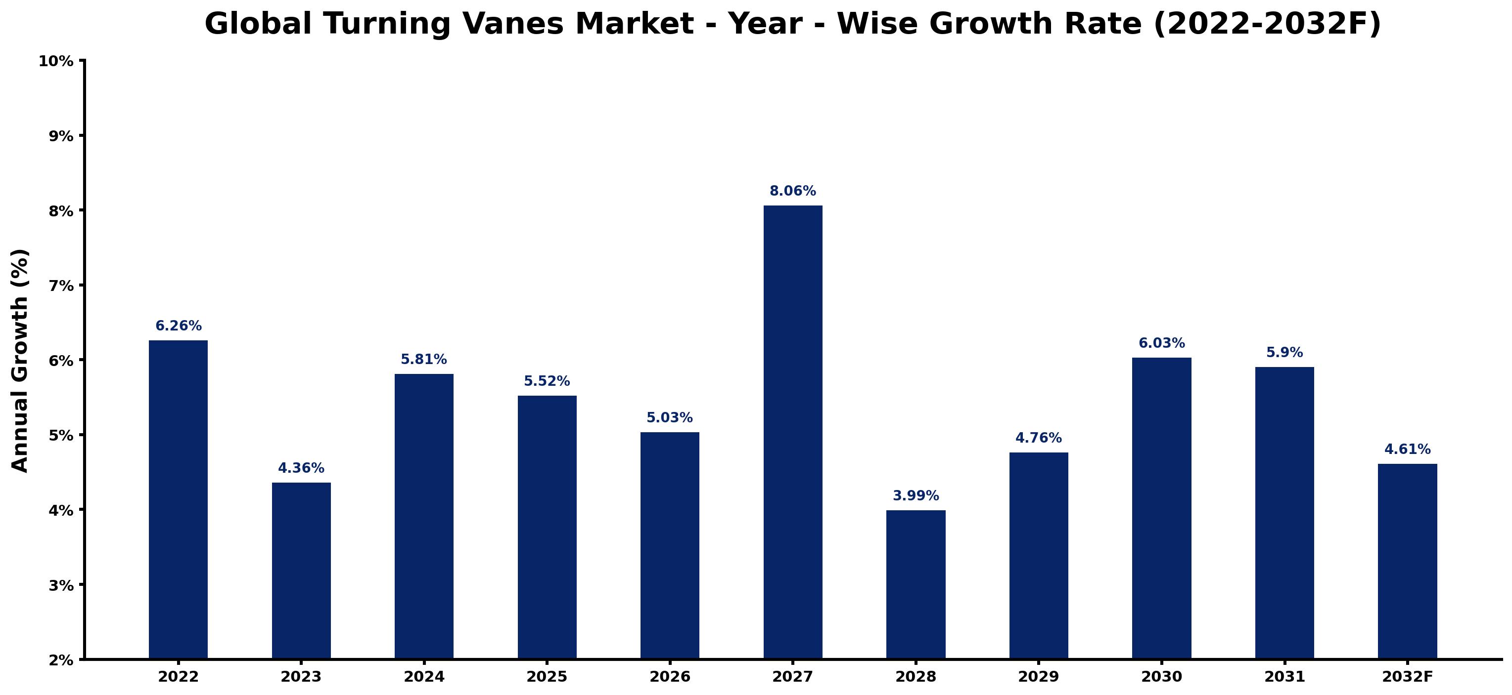 Global Turning Vanes Market Year-wise Growth Rate and Key Drivers