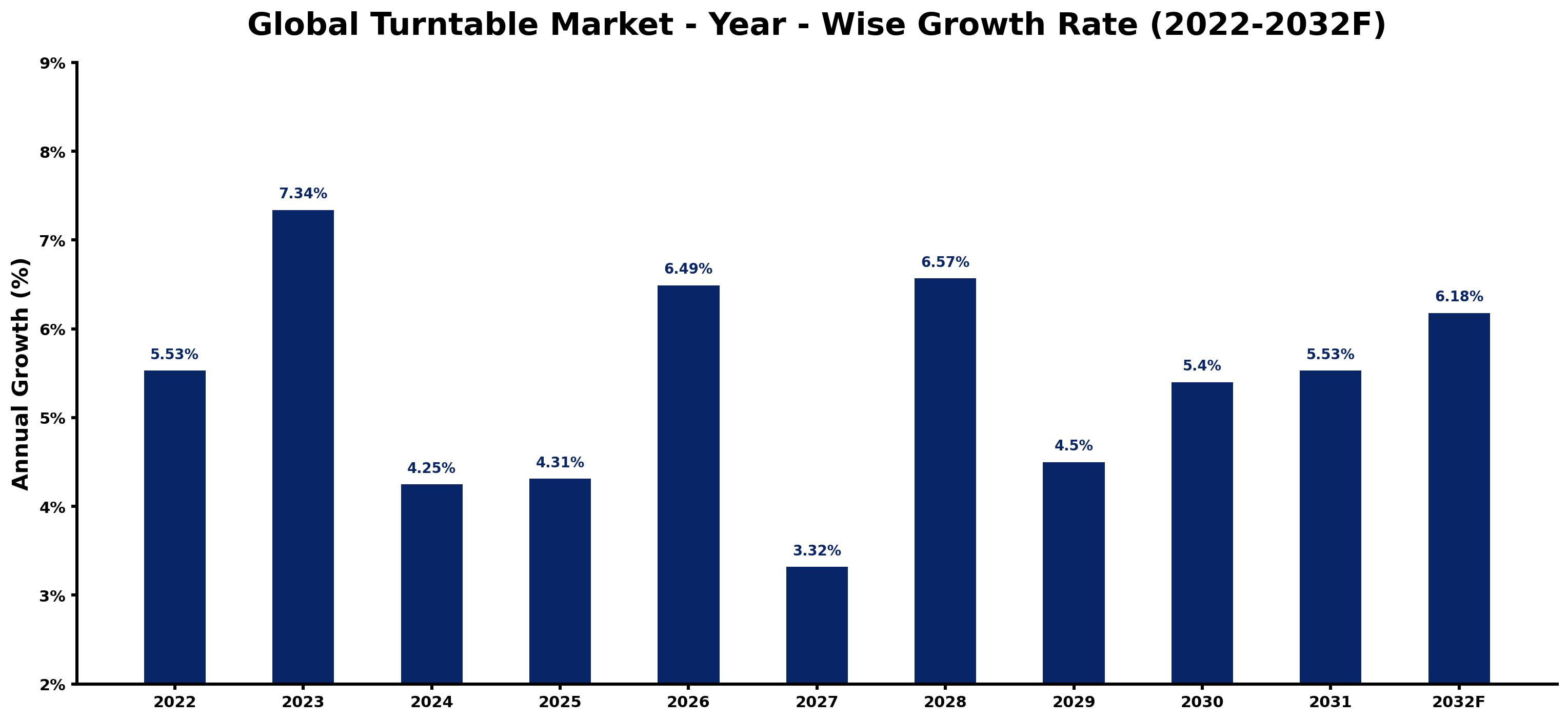 Global Turntable Market Year-wise Growth Rate and Key Drivers