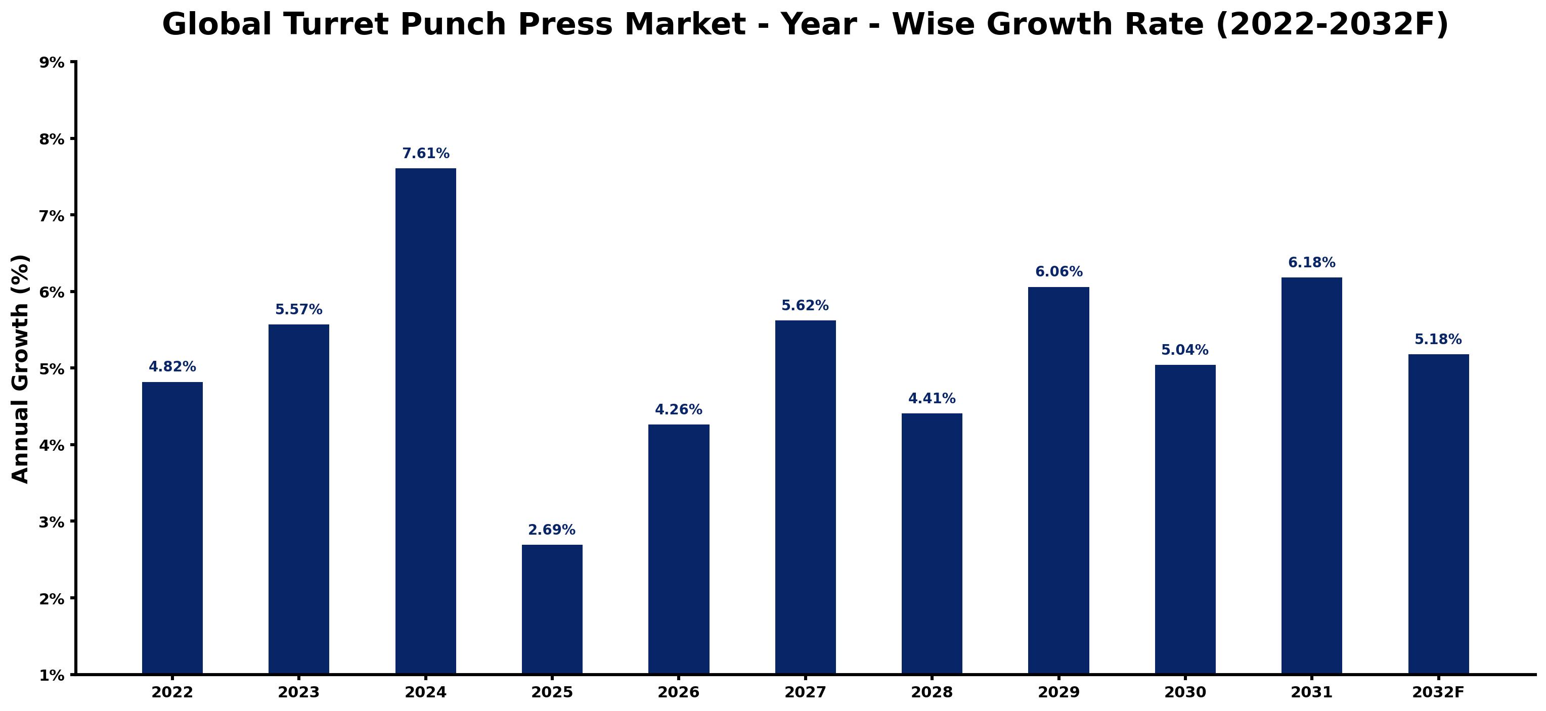 Global Turret Punch Press Market Year-wise Growth Rate and Key Drivers