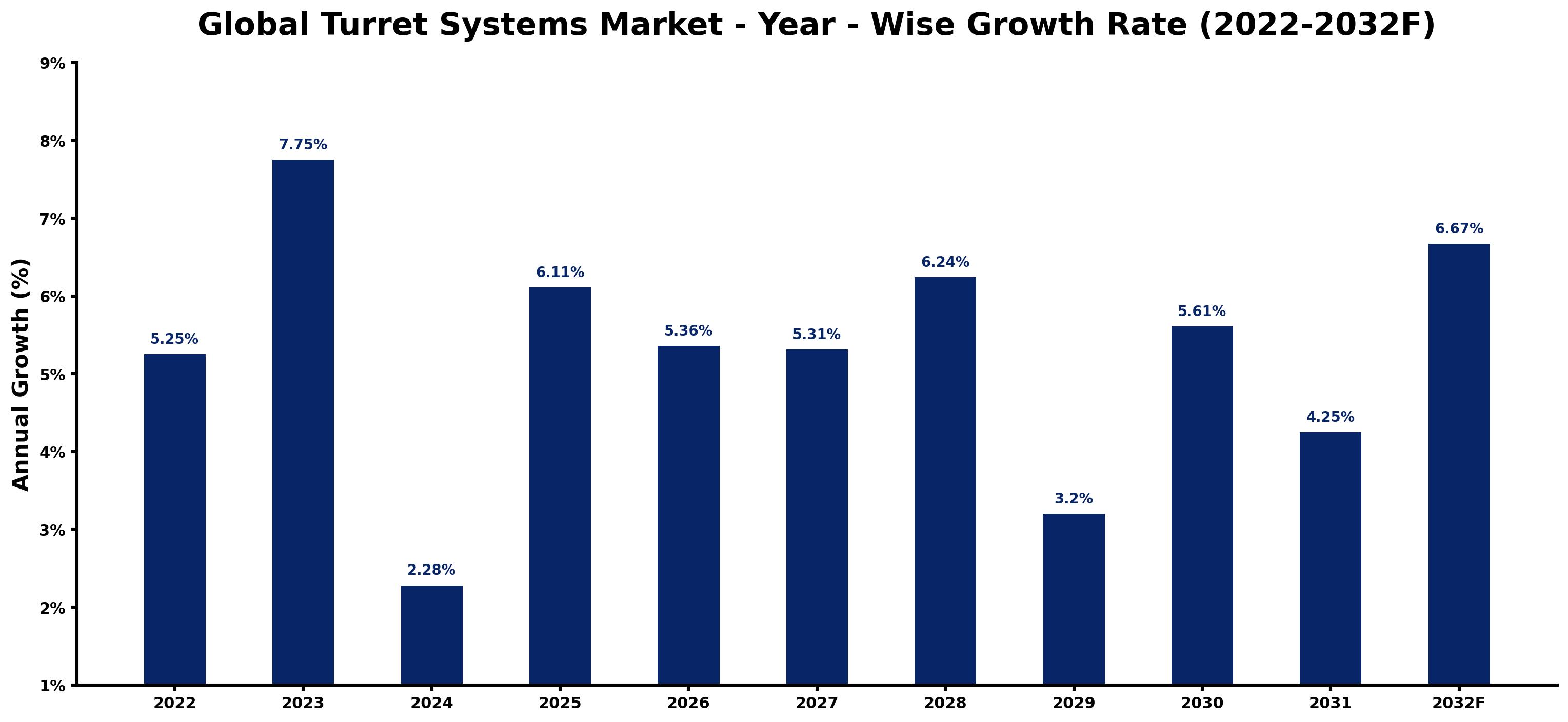 Global Turret Systems Market Year-wise Growth Rate and Key Drivers
