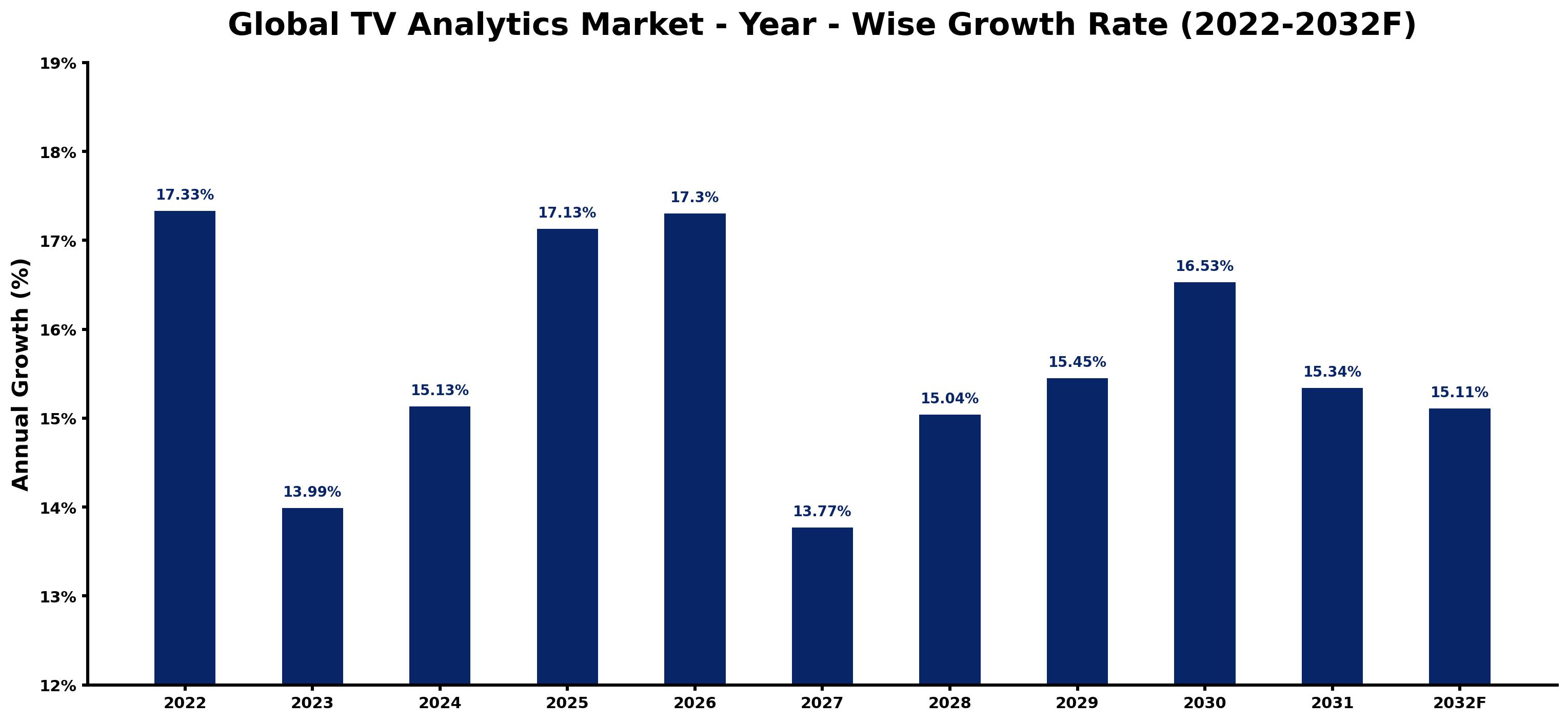Global TV Analytics Market Year-wise Growth Rate and Key Drivers