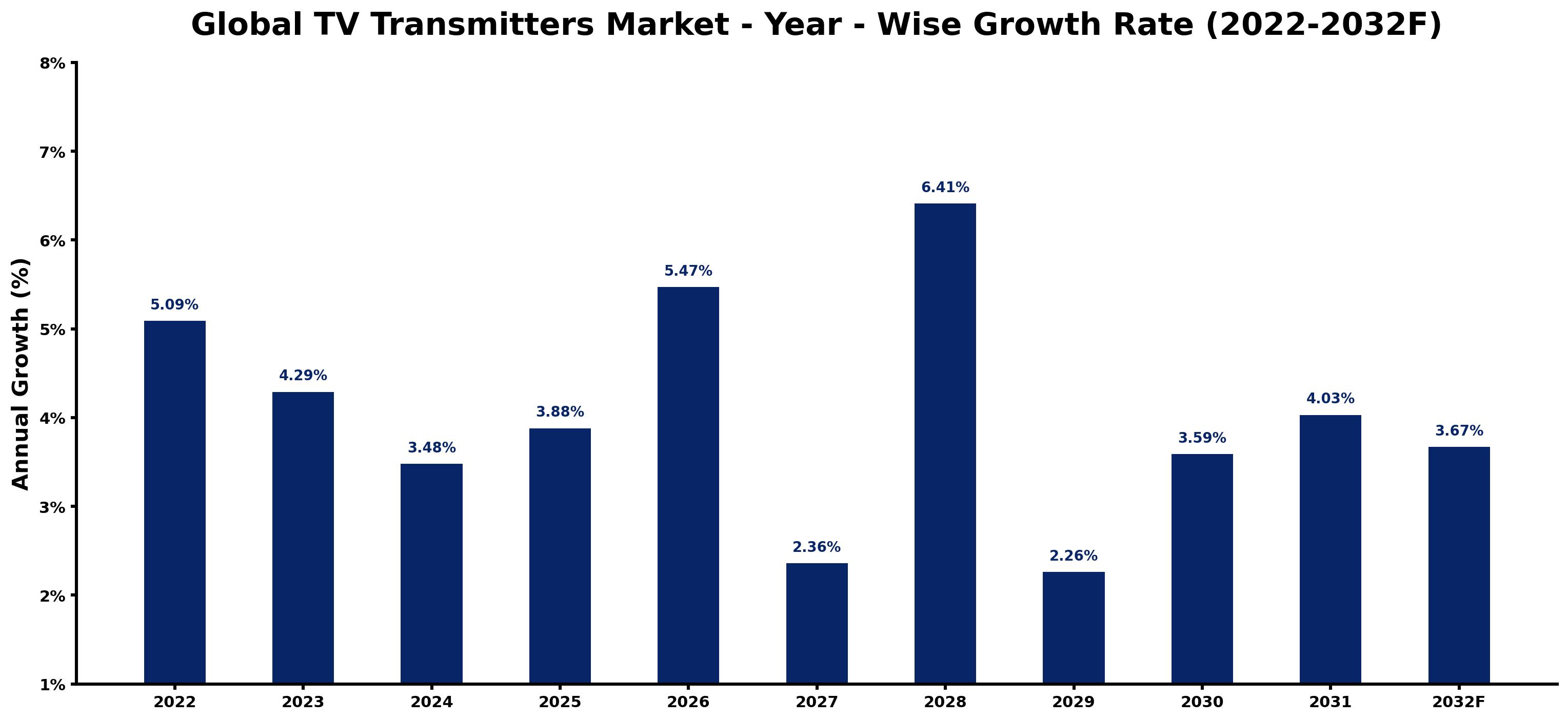 Global TV Transmitters Market Year-wise Growth Rate and Key Drivers