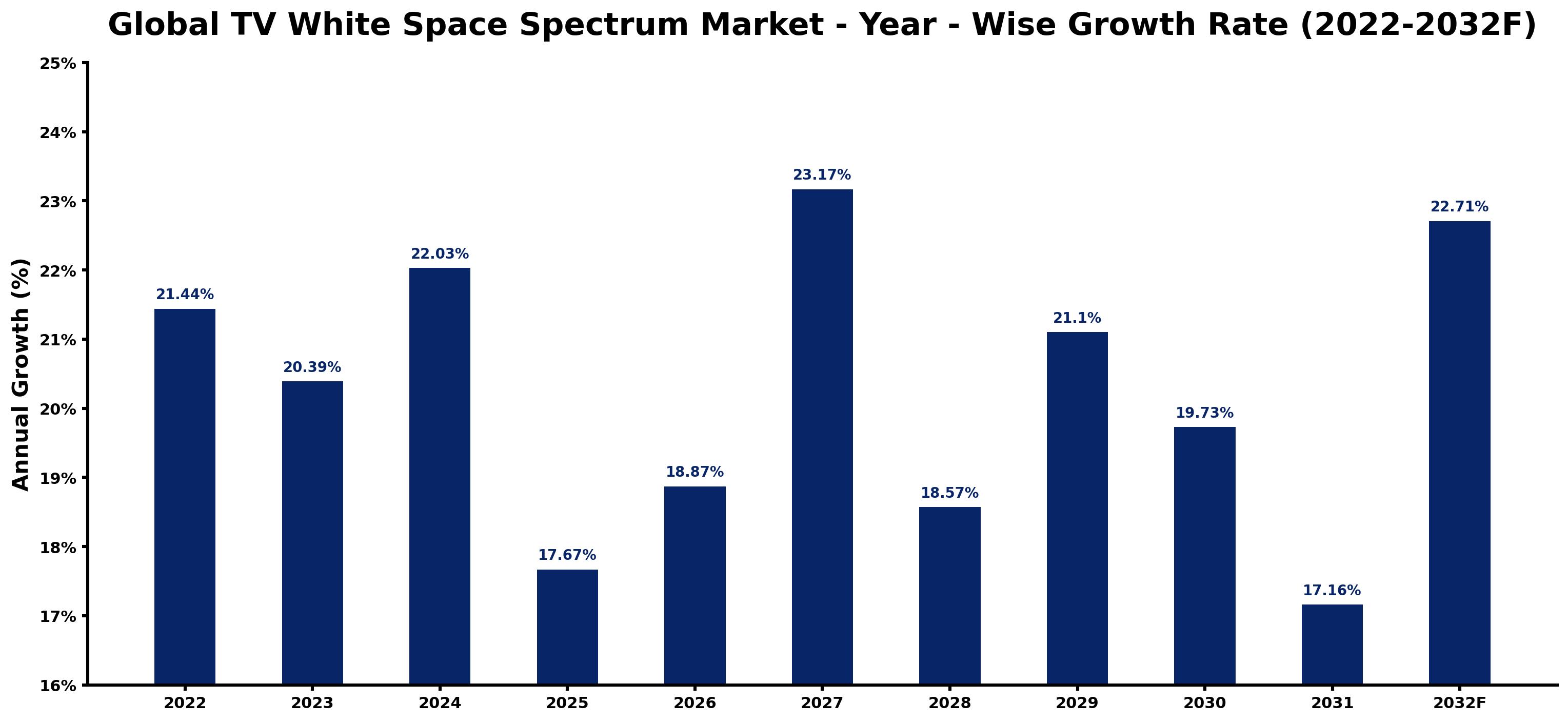 Global TV White Space Spectrum Market Year-wise Growth Rate and Key Drivers