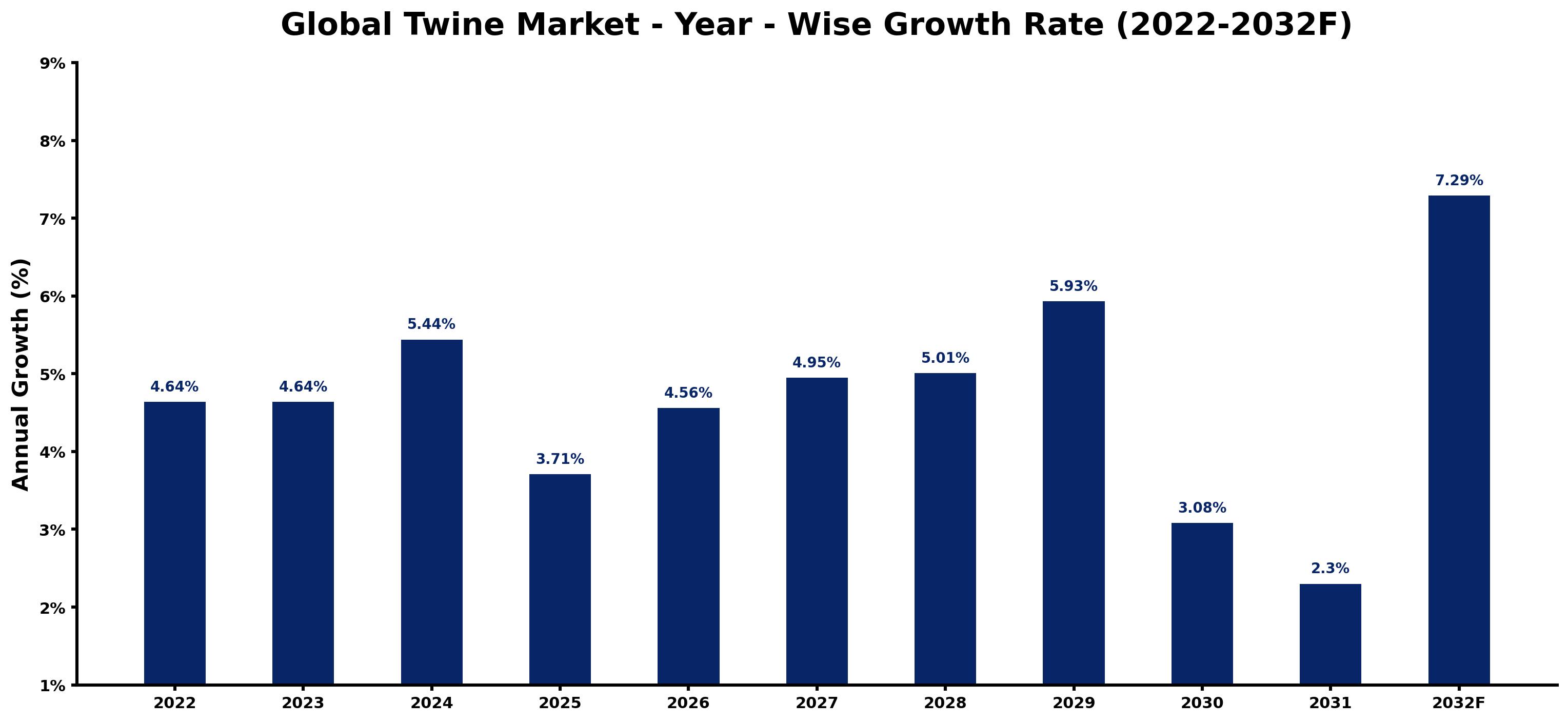 Global Twine Market Year-wise Growth Rate and Key Drivers