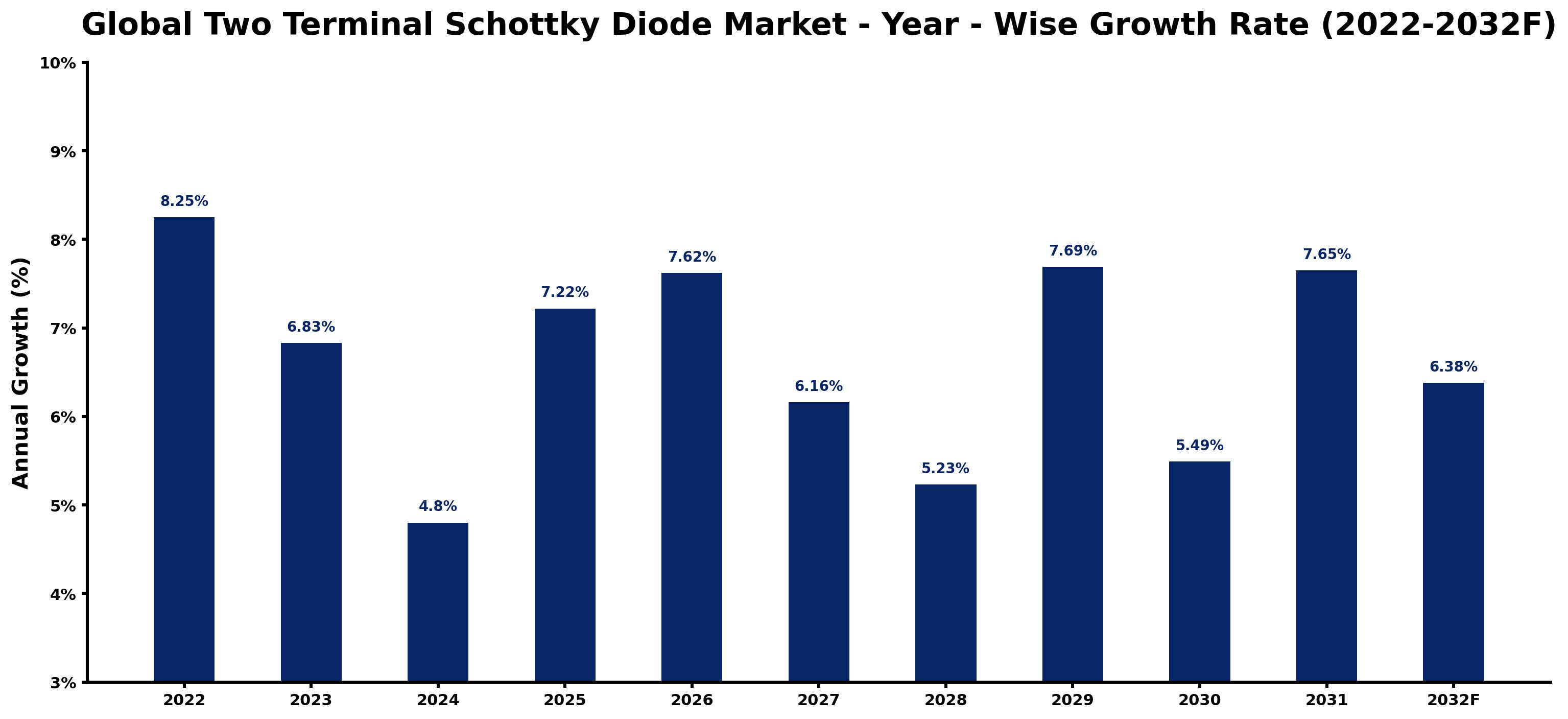 Global Two Terminal Schottky Diode Market Year-wise Growth Rate and Key Drivers