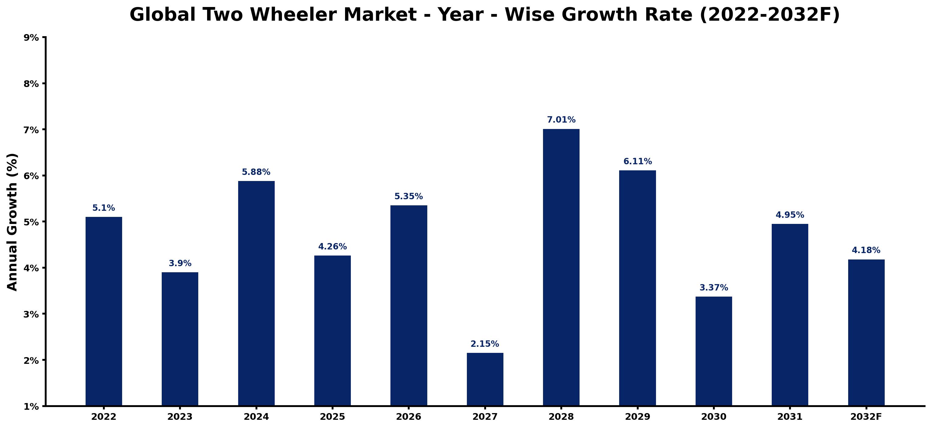 Global Two Wheeler Market Year-wise Growth Rate and Key Drivers