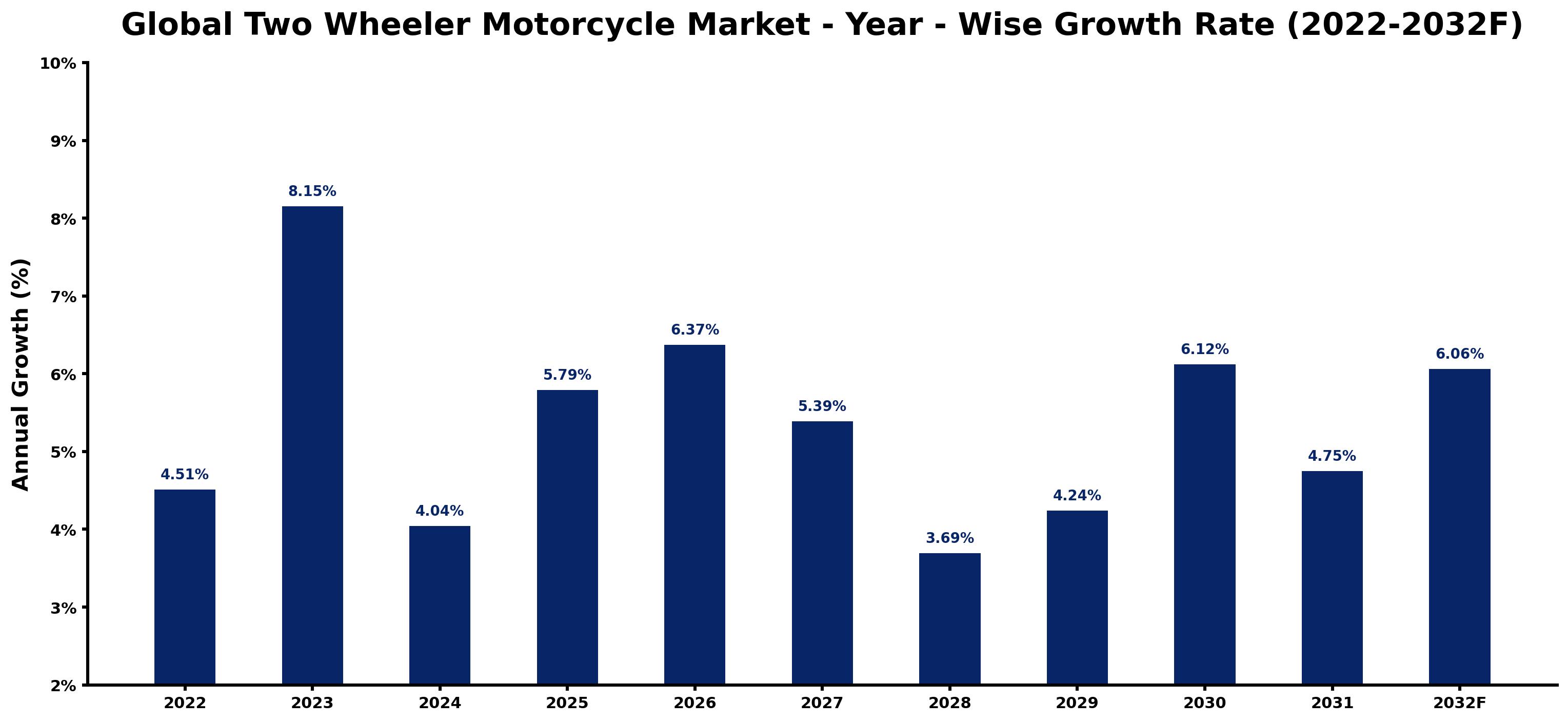 Global Two Wheeler Motorcycle Market Year-wise Growth Rate and Key Drivers