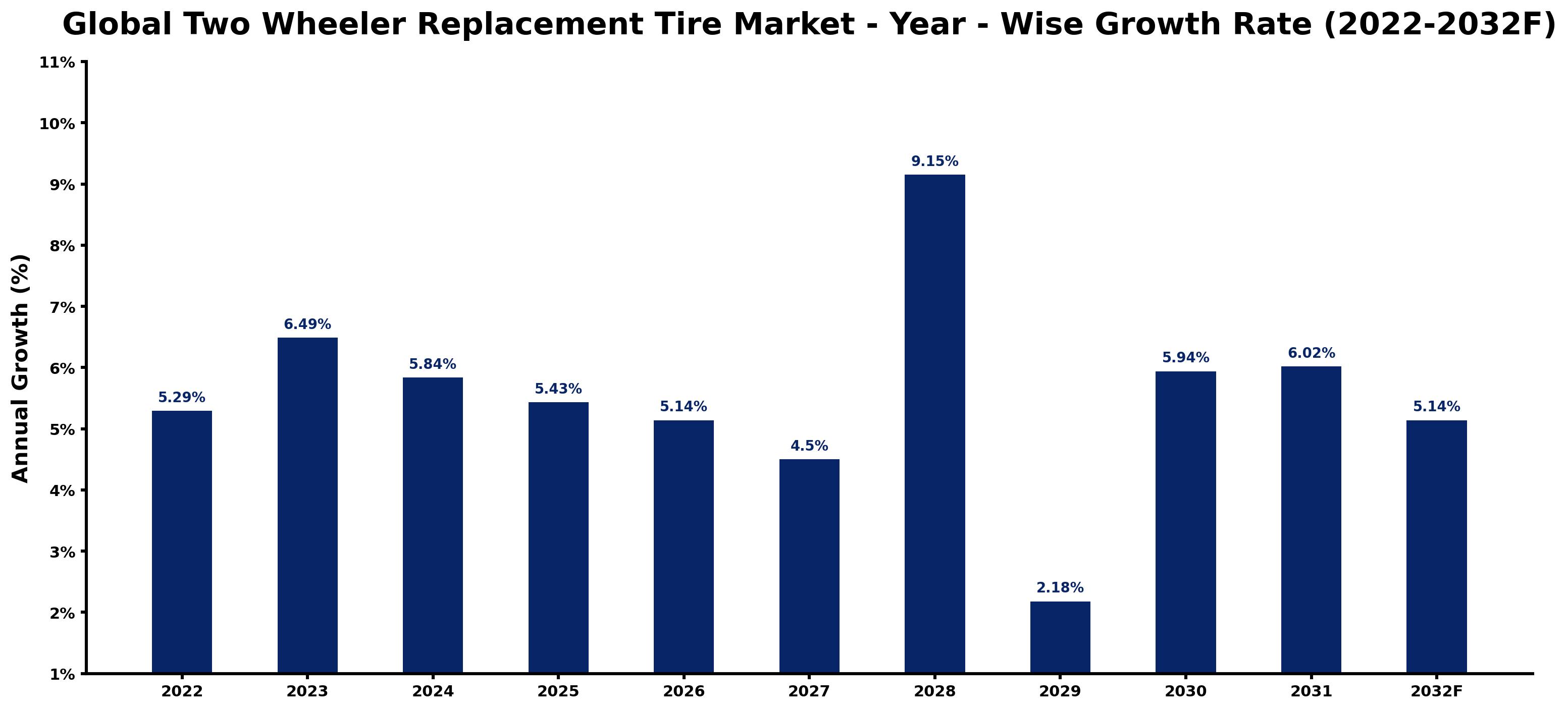 Global Two Wheeler Replacement Tire Market Year-wise Growth Rate and Key Drivers