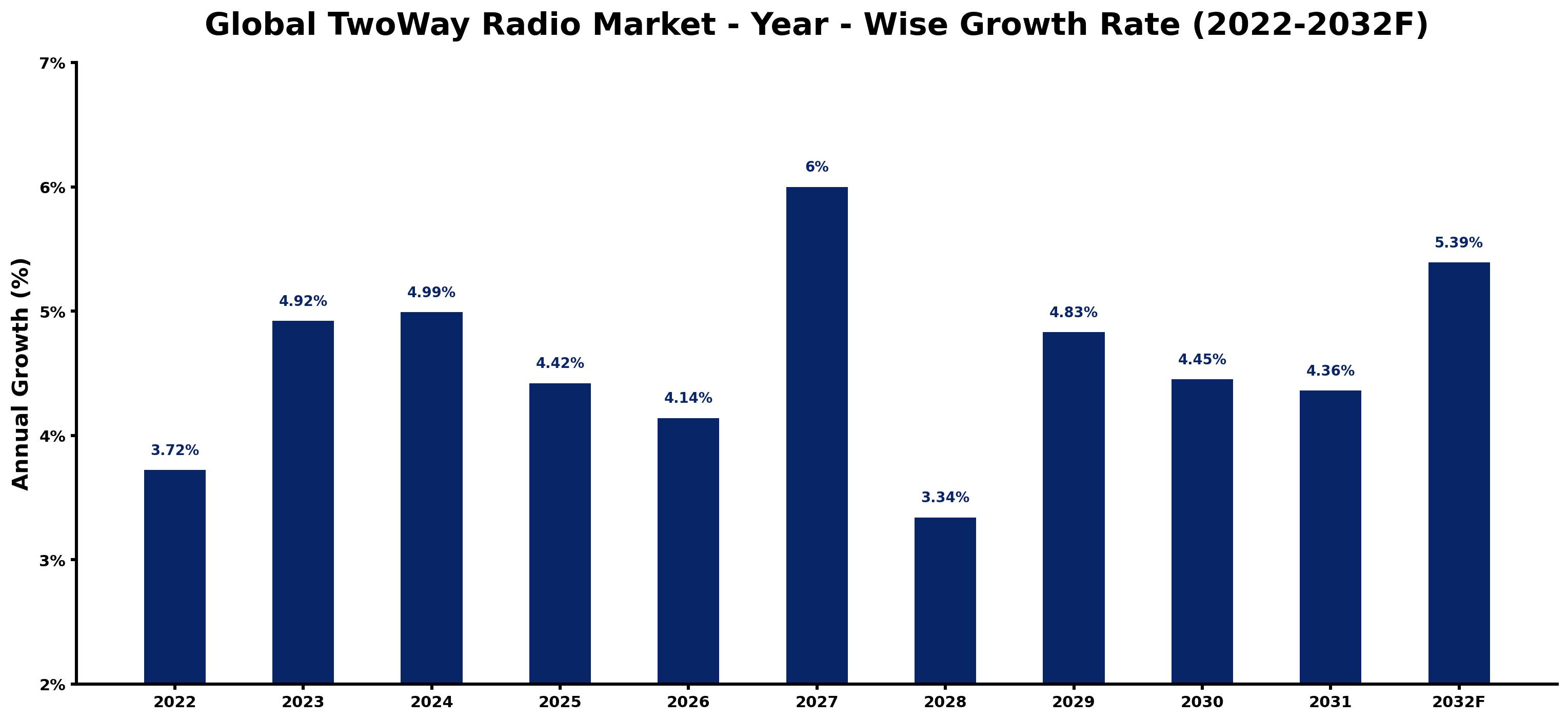 Global TwoWay Radio Market Year-wise Growth Rate and Key Drivers