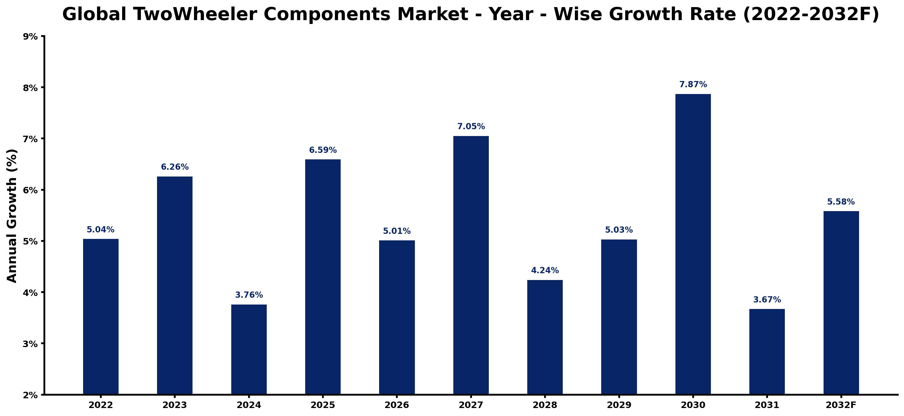 Global TwoWheeler Components Market Year-wise Growth Rate and Key Drivers