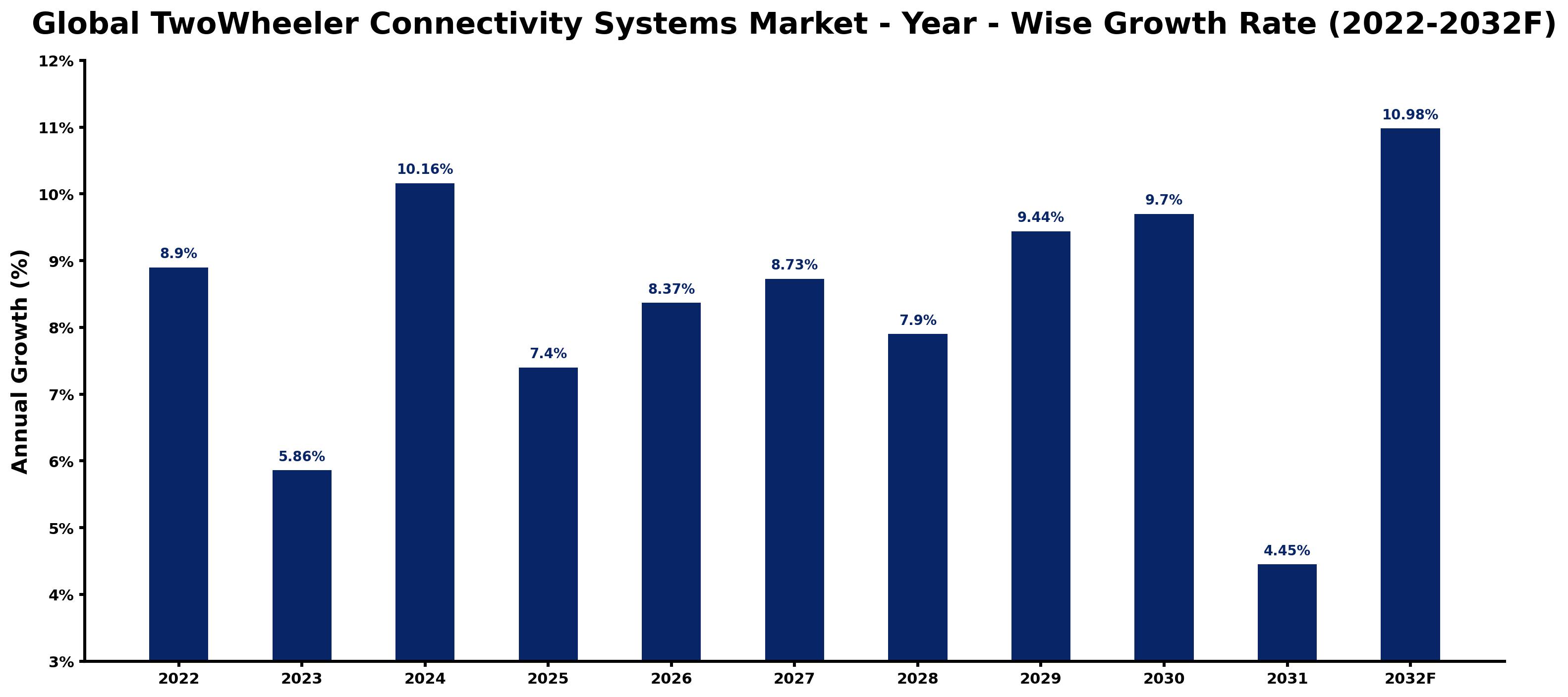 Global TwoWheeler Connectivity Systems Market Year-wise Growth Rate and Key Drivers
