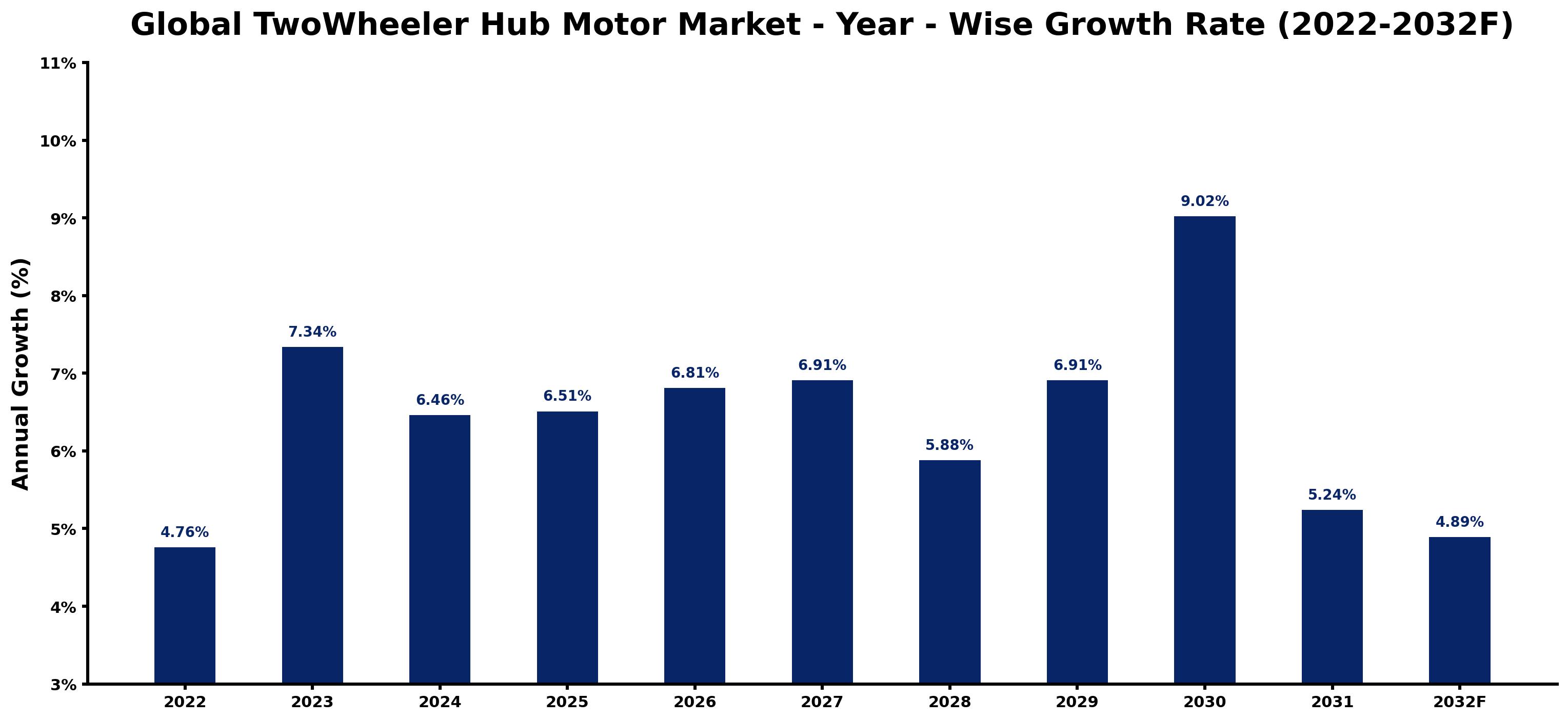 Global TwoWheeler Hub Motor Market Year-wise Growth Rate and Key Drivers