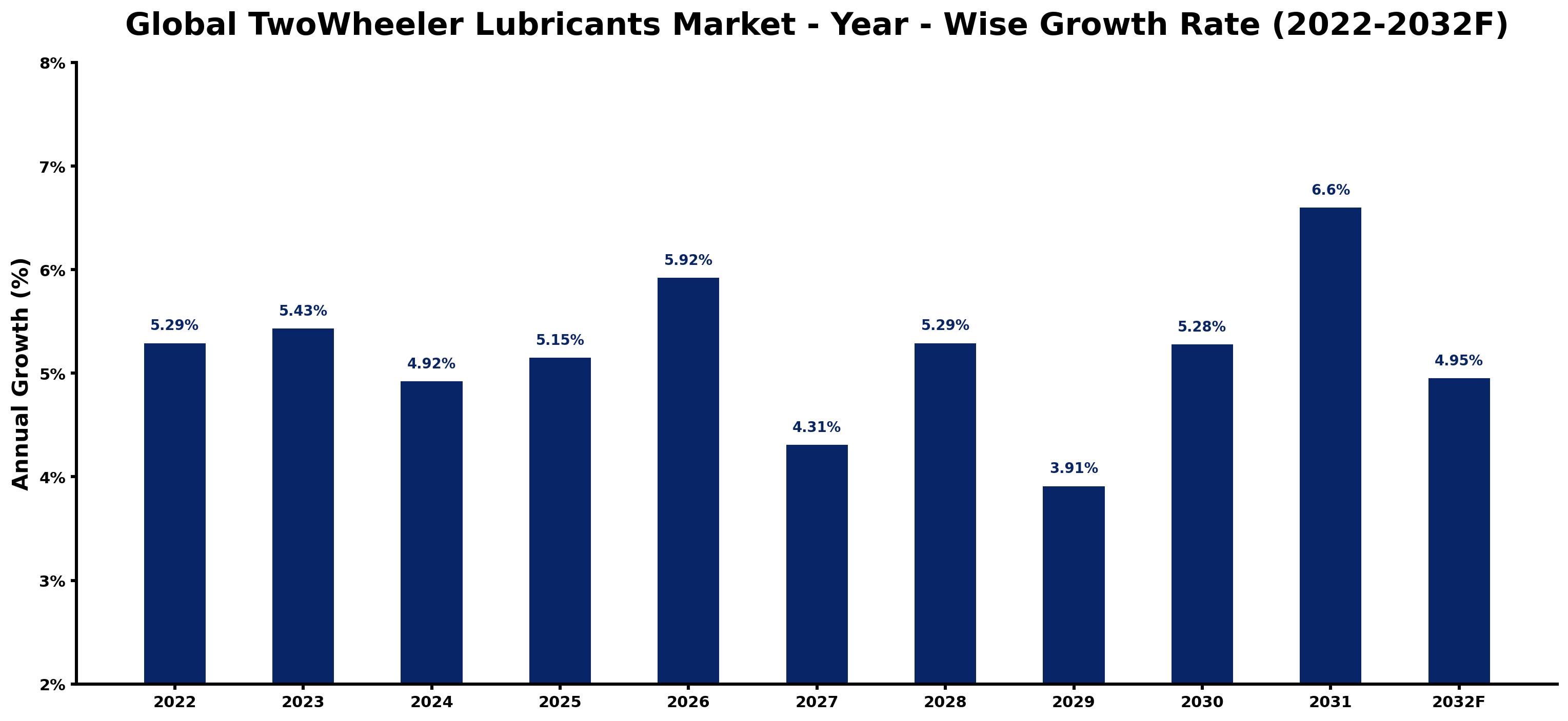 Global TwoWheeler Lubricants Market Year-wise Growth Rate and Key Drivers